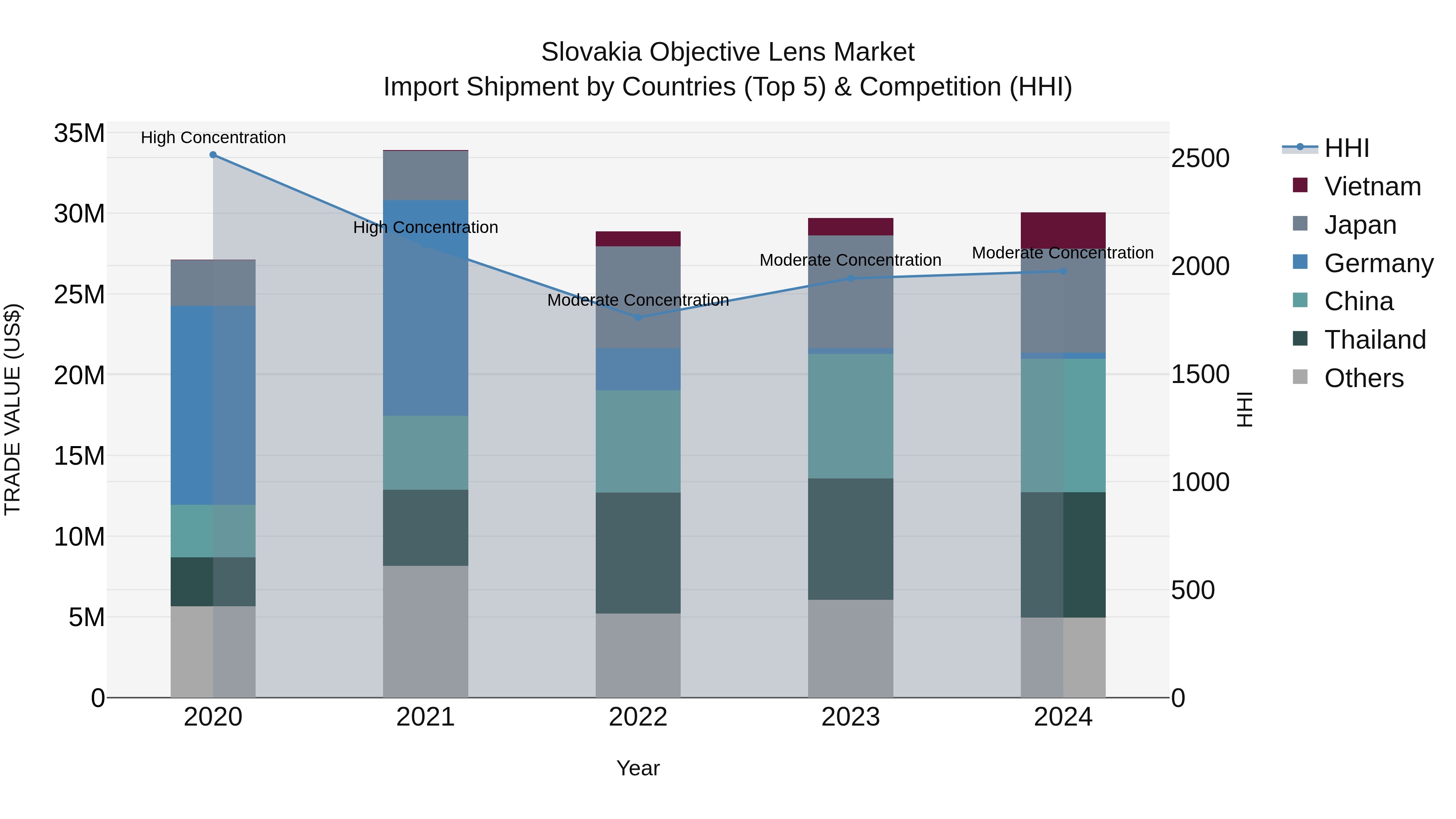Slovakia Objective Lens Market Top 5 Importing Countries and Market Competition (HHI) Analysis