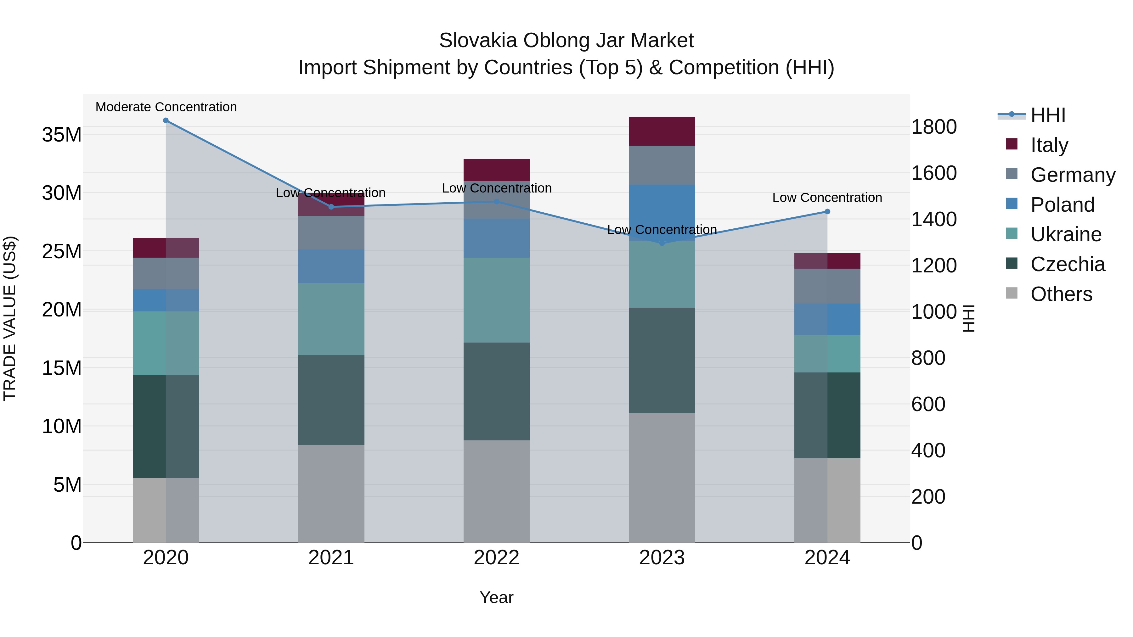 Slovakia Oblong Jar Market Top 5 Importing Countries and Market Competition (HHI) Analysis