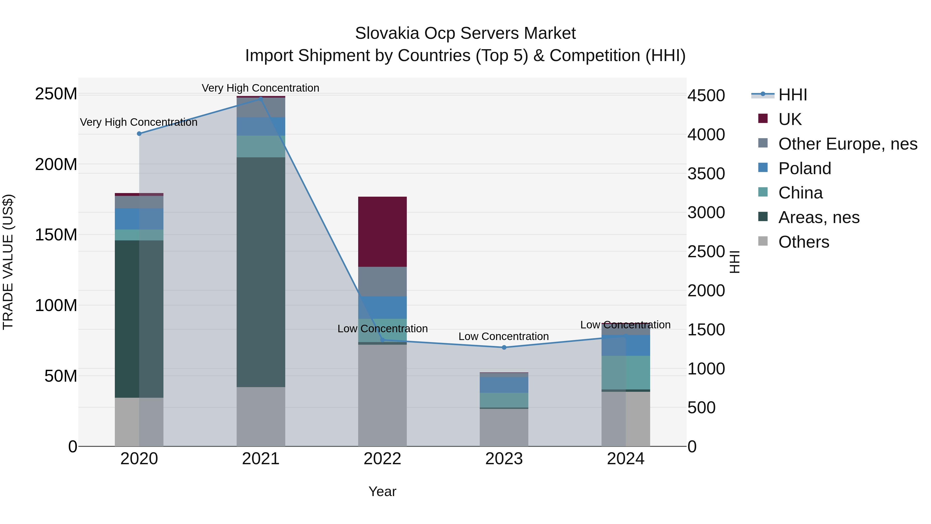 Slovakia Ocp Servers Market Top 5 Importing Countries and Market Competition (HHI) Analysis