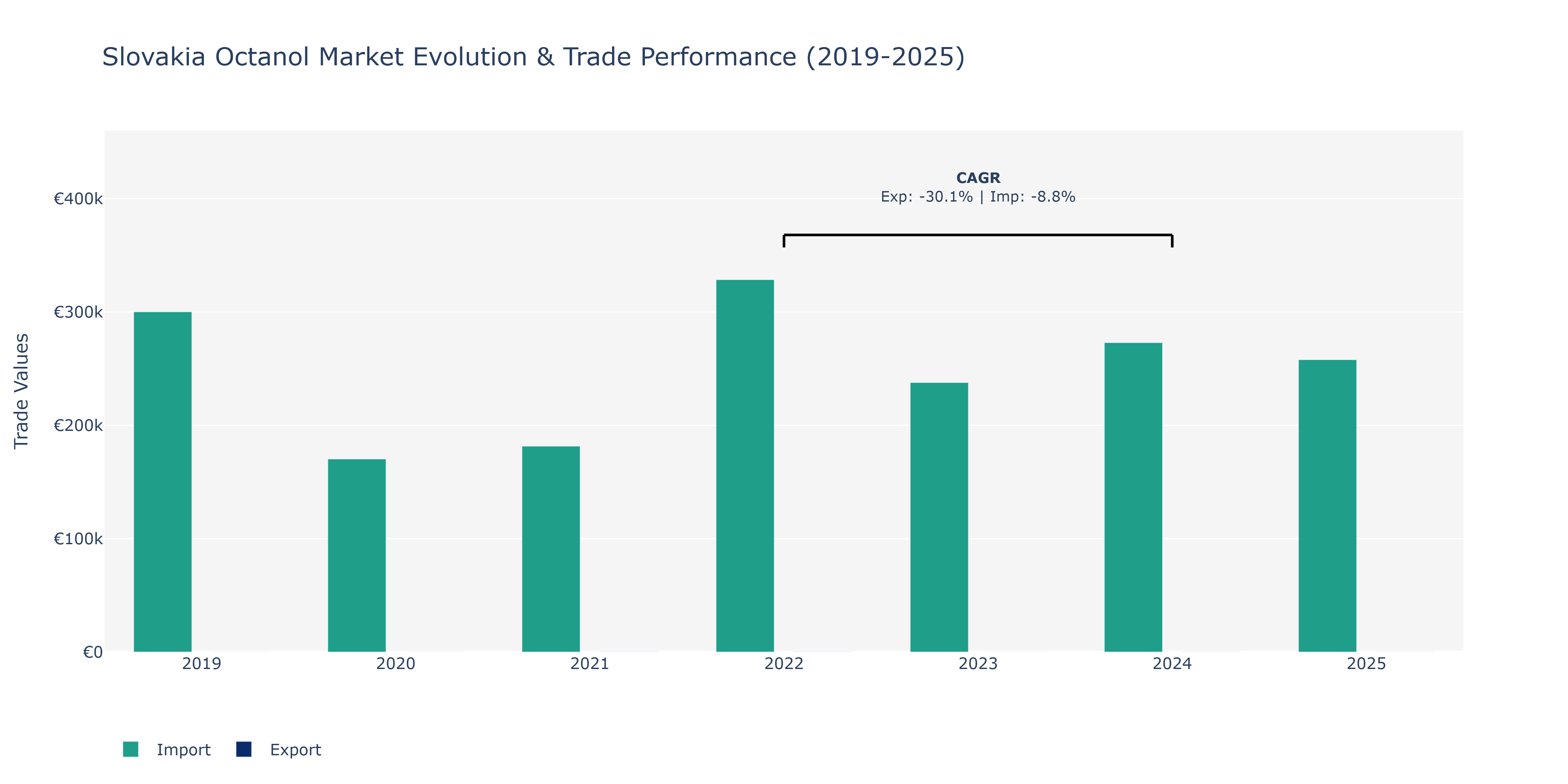 Slovakia Octanol Market: Production & Trade Performance (2019-2025)