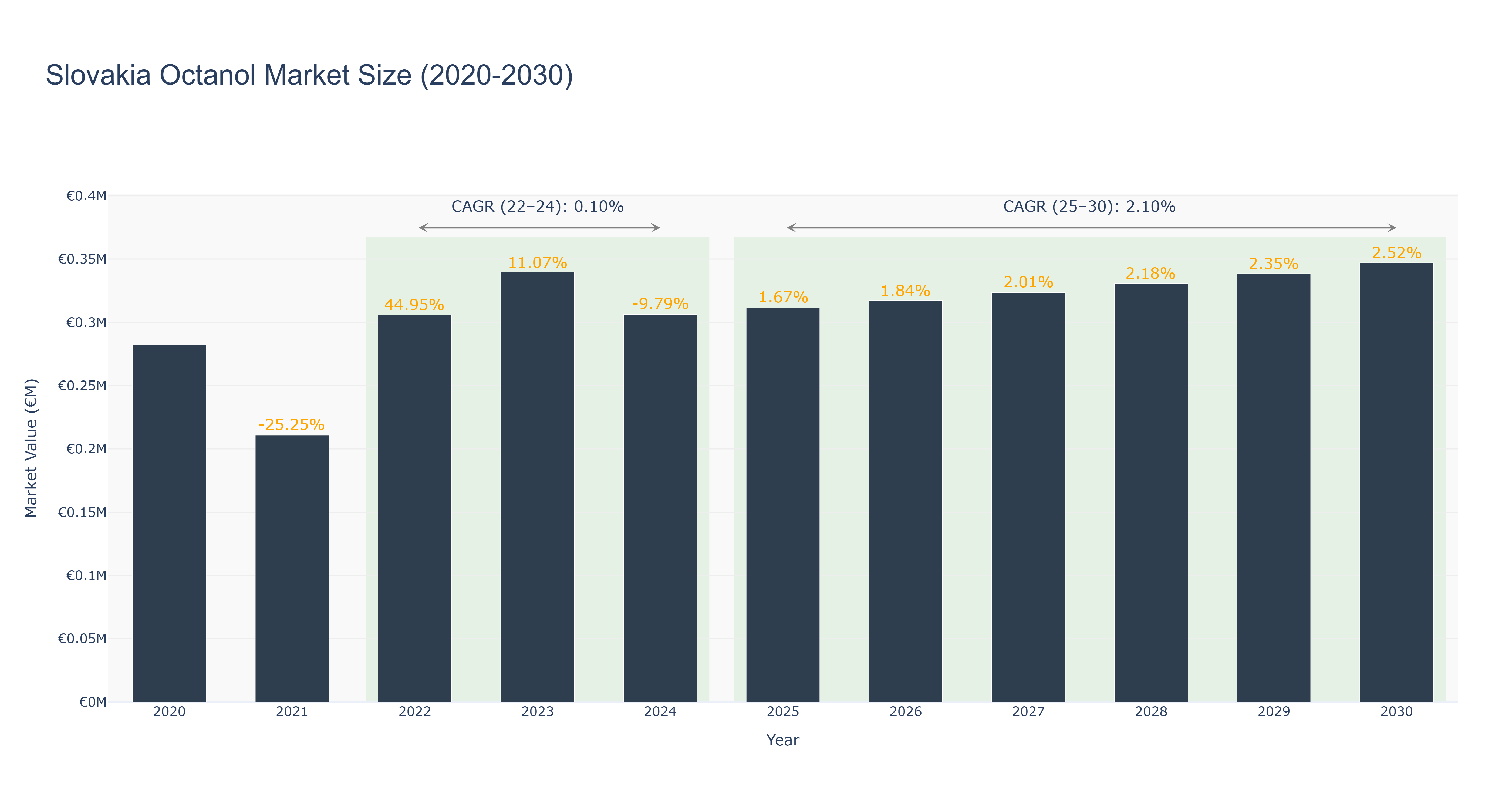 Slovakia Octanol Market Size (2020-2030)