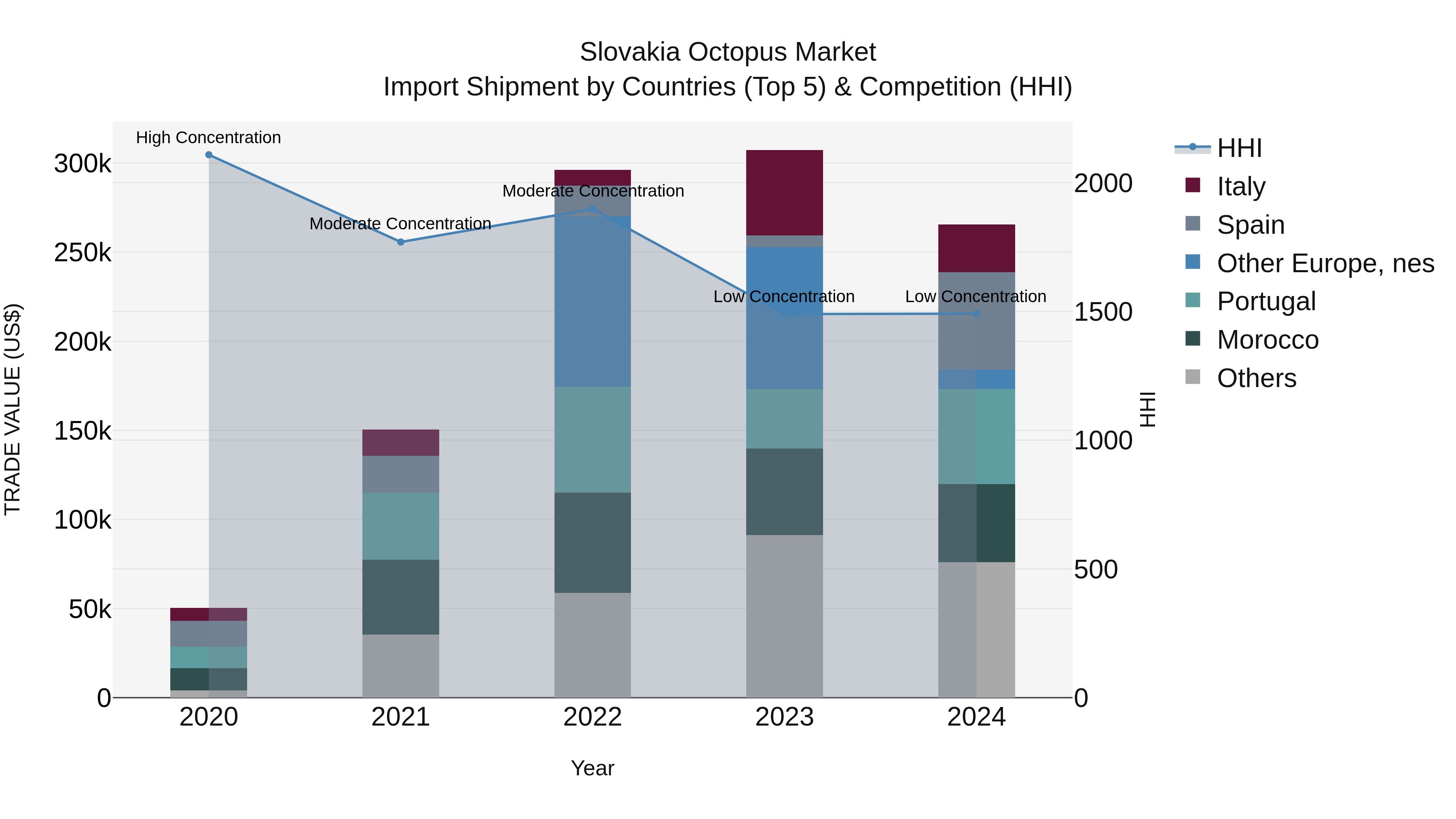 Slovakia Octopus Market Top 5 Importing Countries and Market Competition (HHI) Analysis