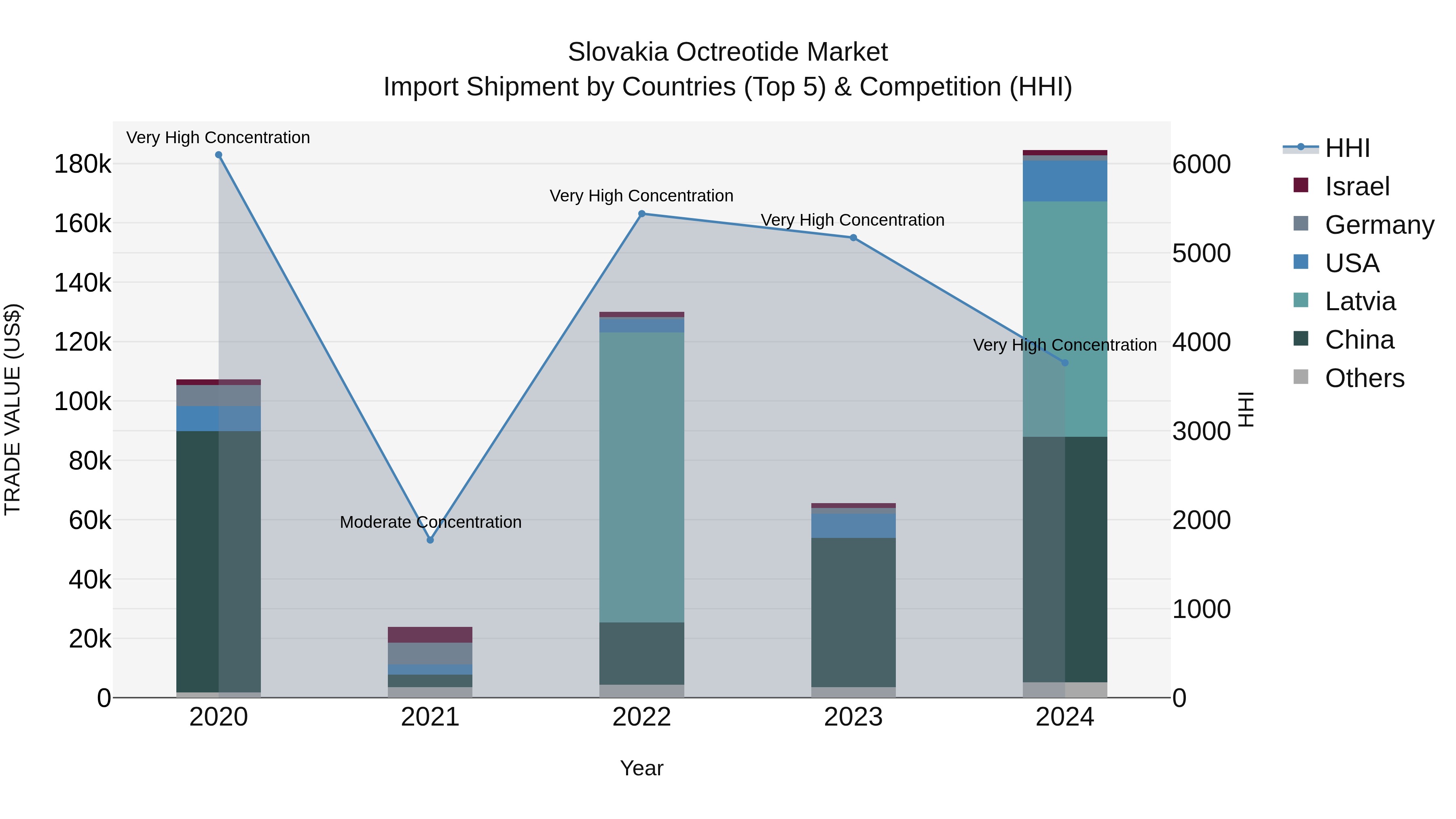 Slovakia Octreotide Market Top 5 Importing Countries and Market Competition (HHI) Analysis