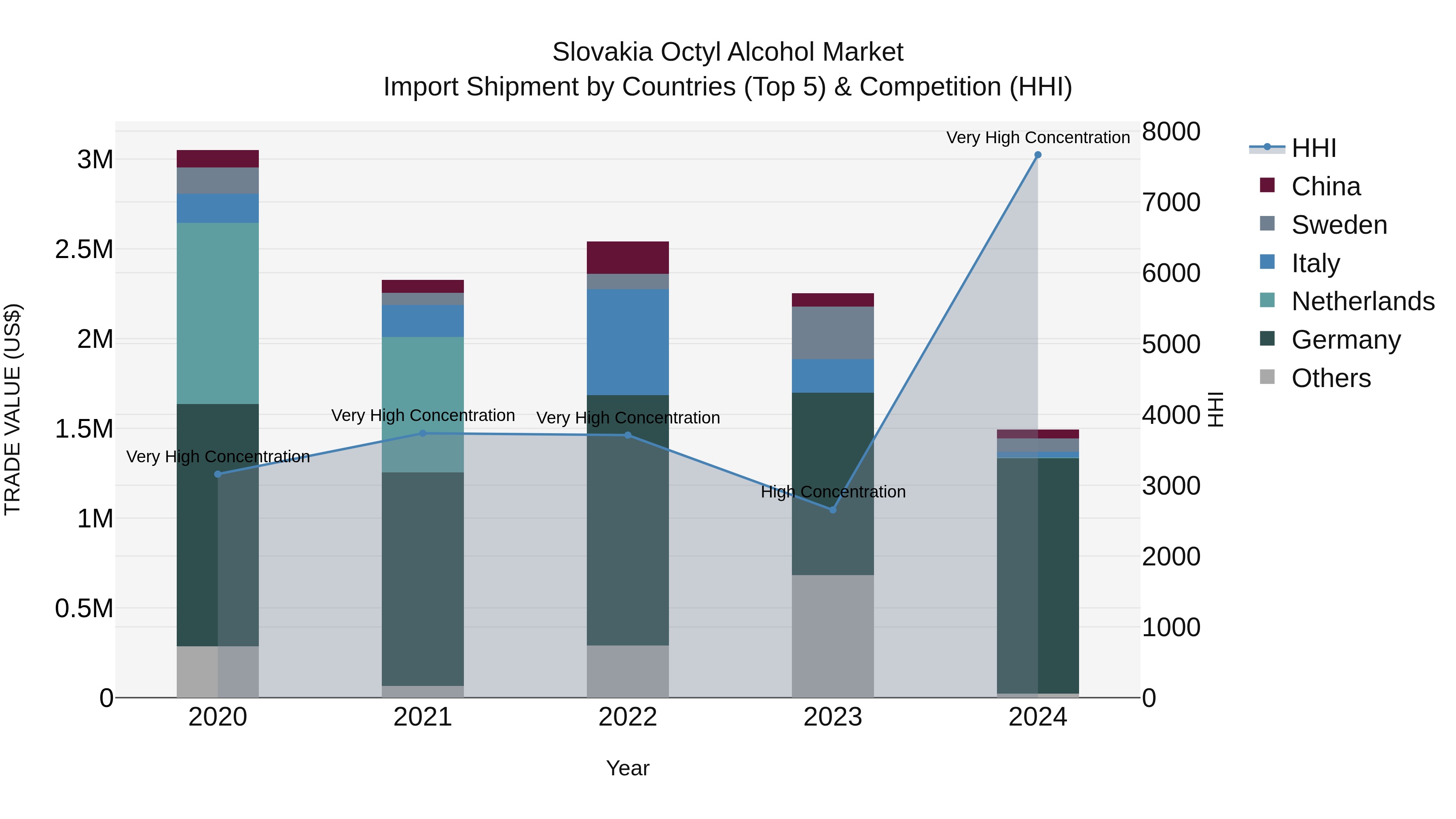 Slovakia Octyl Alcohol Market Top 5 Importing Countries and Market Competition (HHI) Analysis