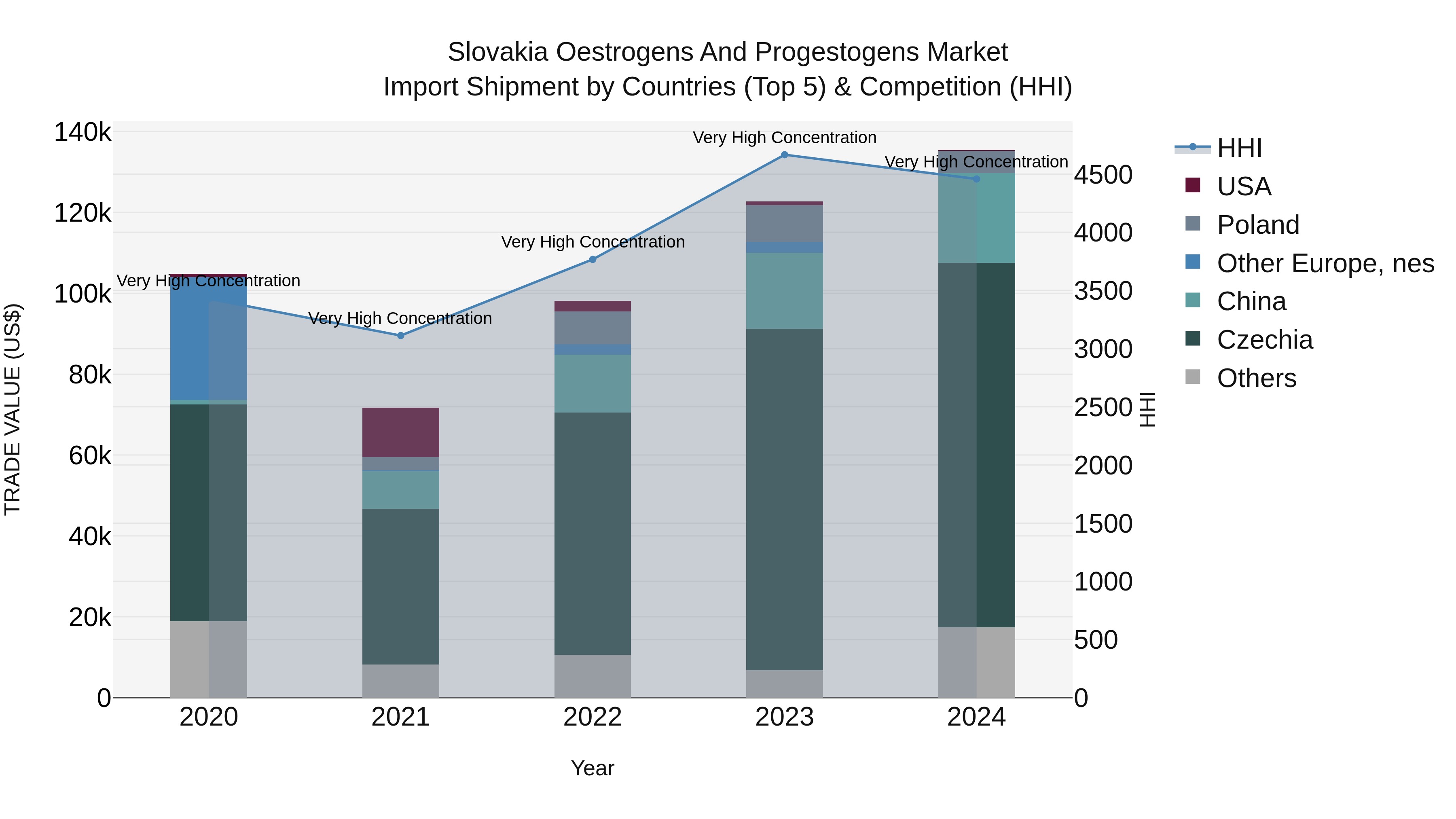 Slovakia Oestrogens And Progestogens Market Top 5 Importing Countries and Market Competition (HHI) Analysis
