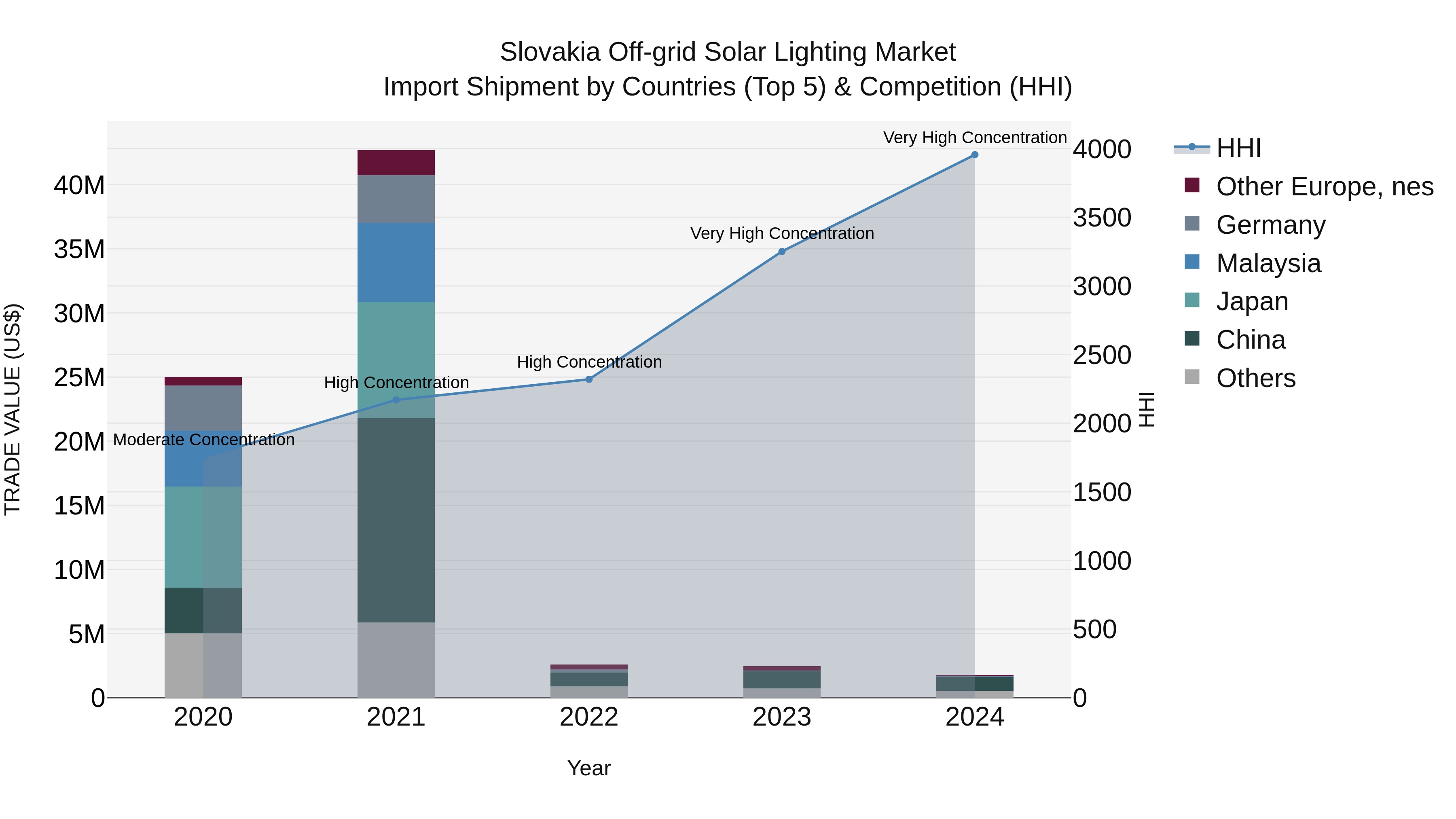 Slovakia Off Grid Solar Lighting Market Top 5 Importing Countries and Market Competition (HHI) Analysis