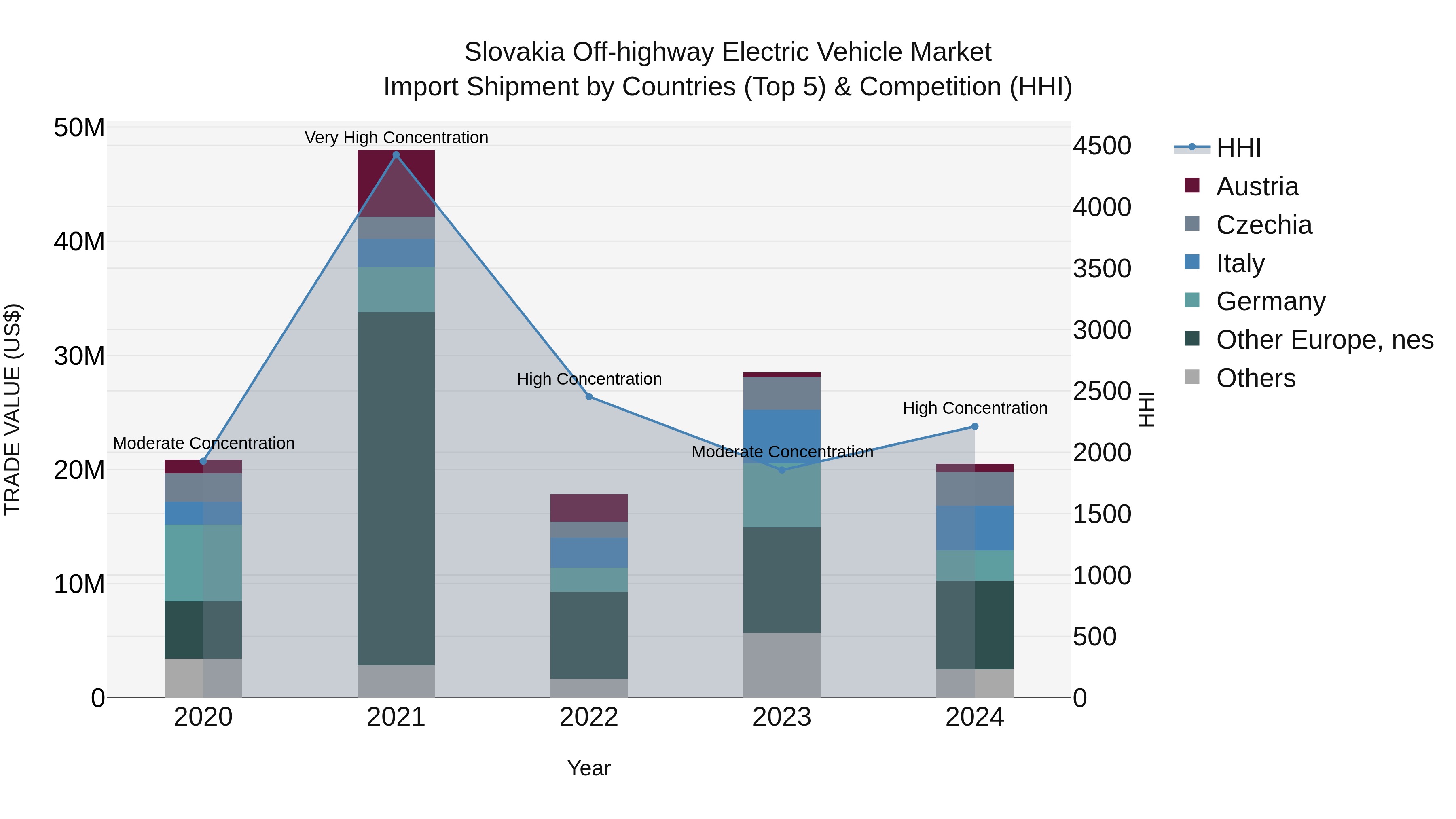 Slovakia Off Highway Electric Vehicle Market Top 5 Importing Countries and Market Competition (HHI) Analysis