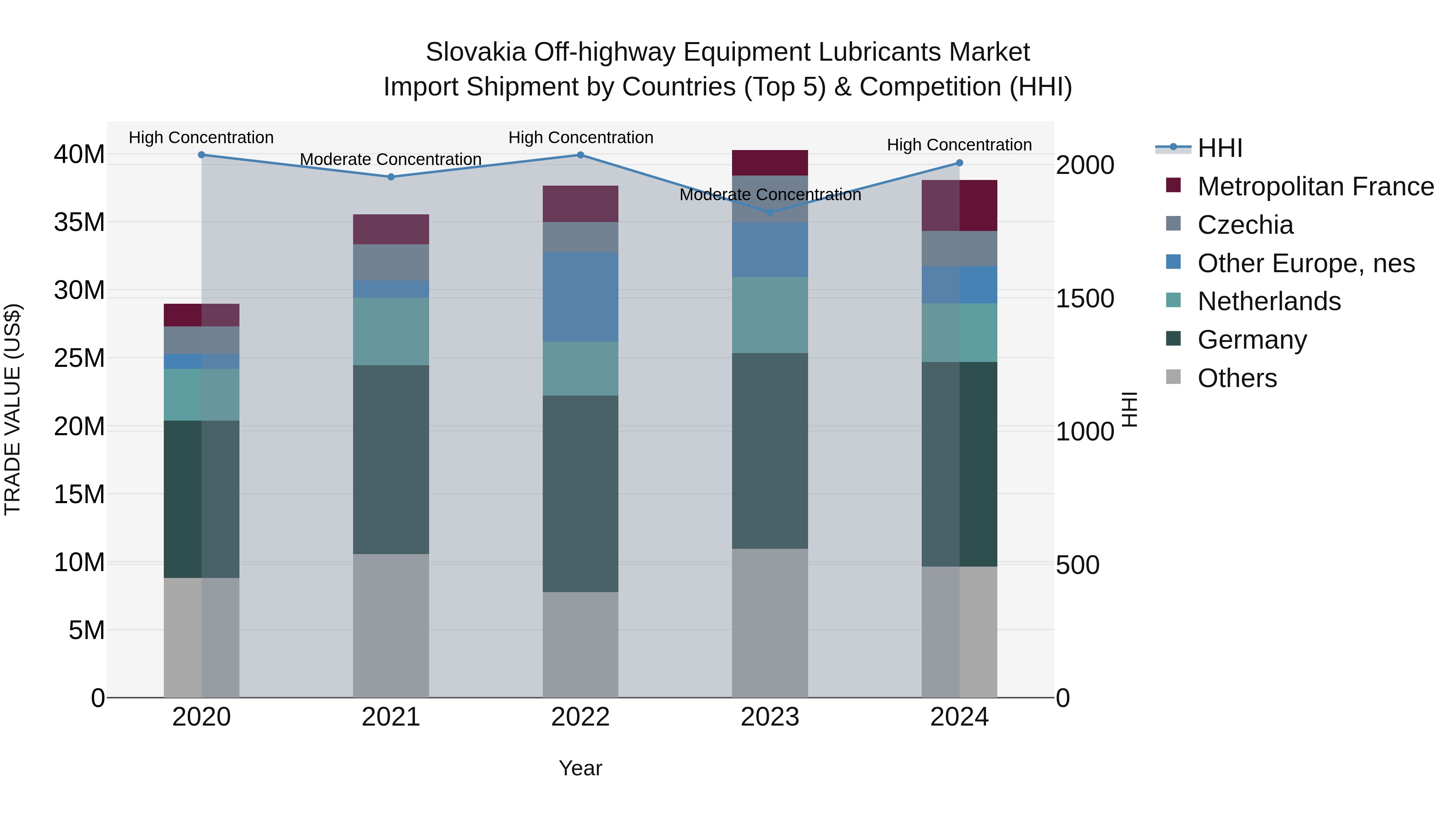 Slovakia Off Highway Equipment Lubricants Market Top 5 Importing Countries and Market Competition (HHI) Analysis