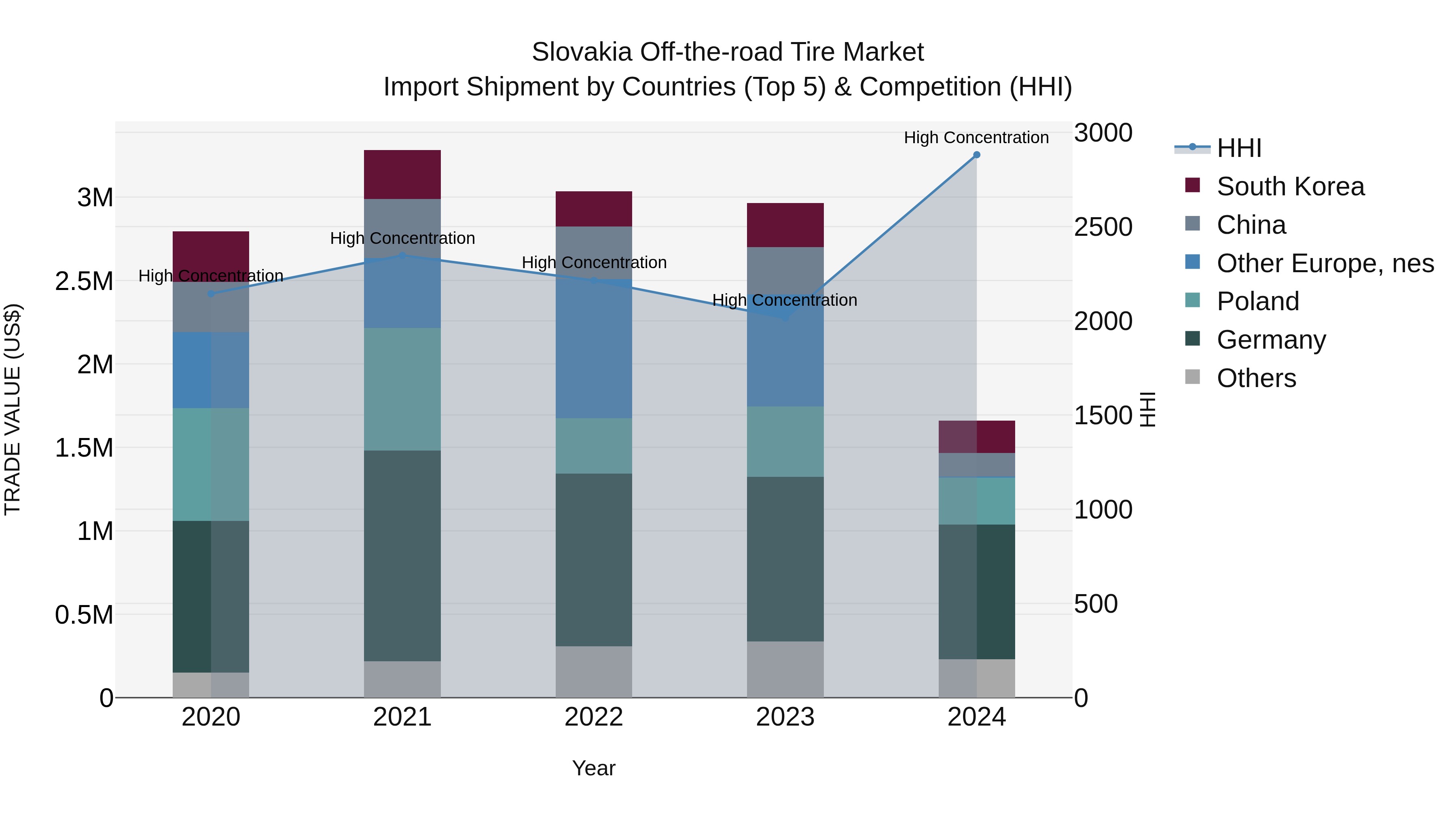 Slovakia Off The Road Tire Market Top 5 Importing Countries and Market Competition (HHI) Analysis