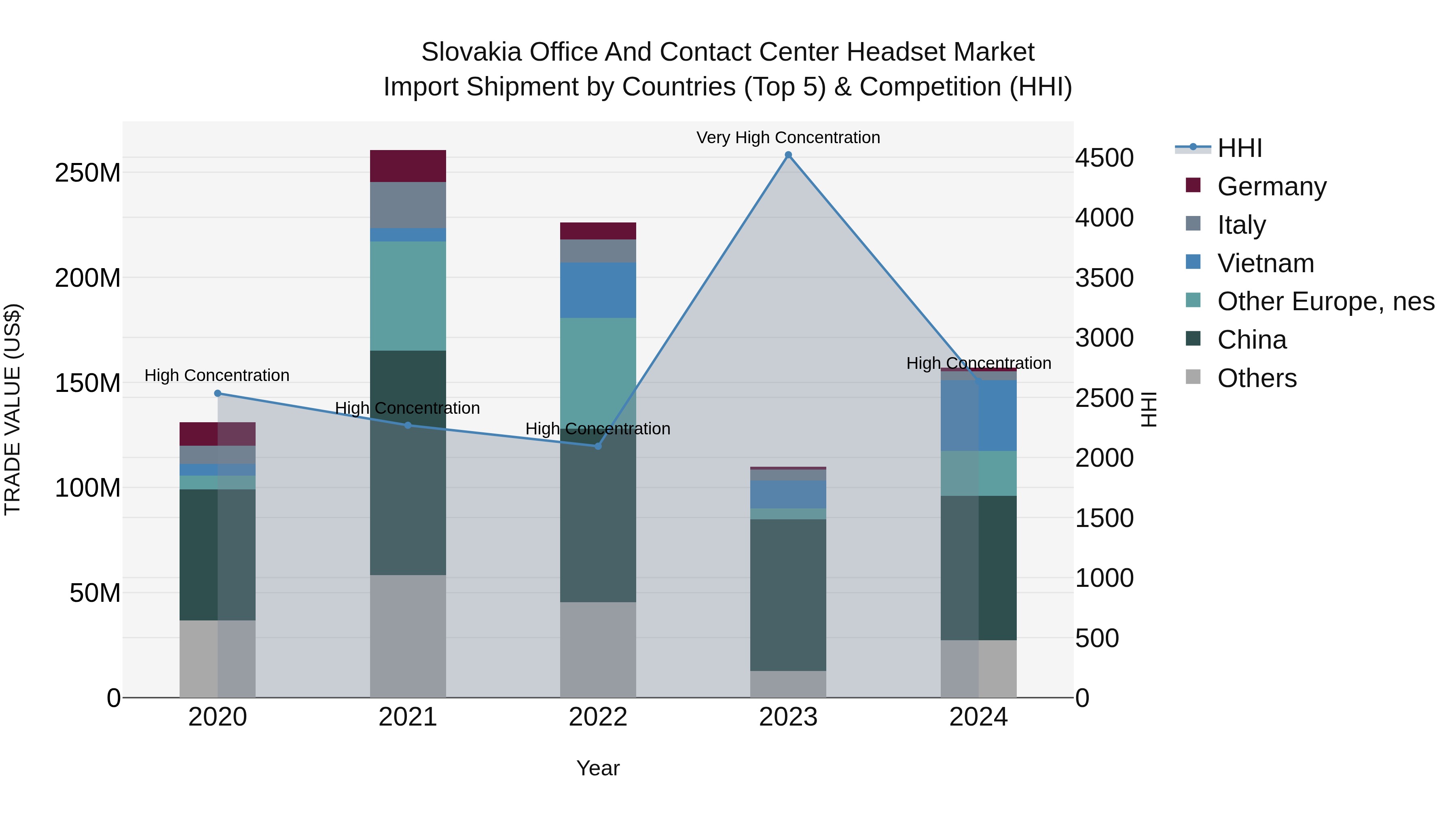 Slovakia Office And Contact Center Headset Market Top 5 Importing Countries and Market Competition (HHI) Analysis