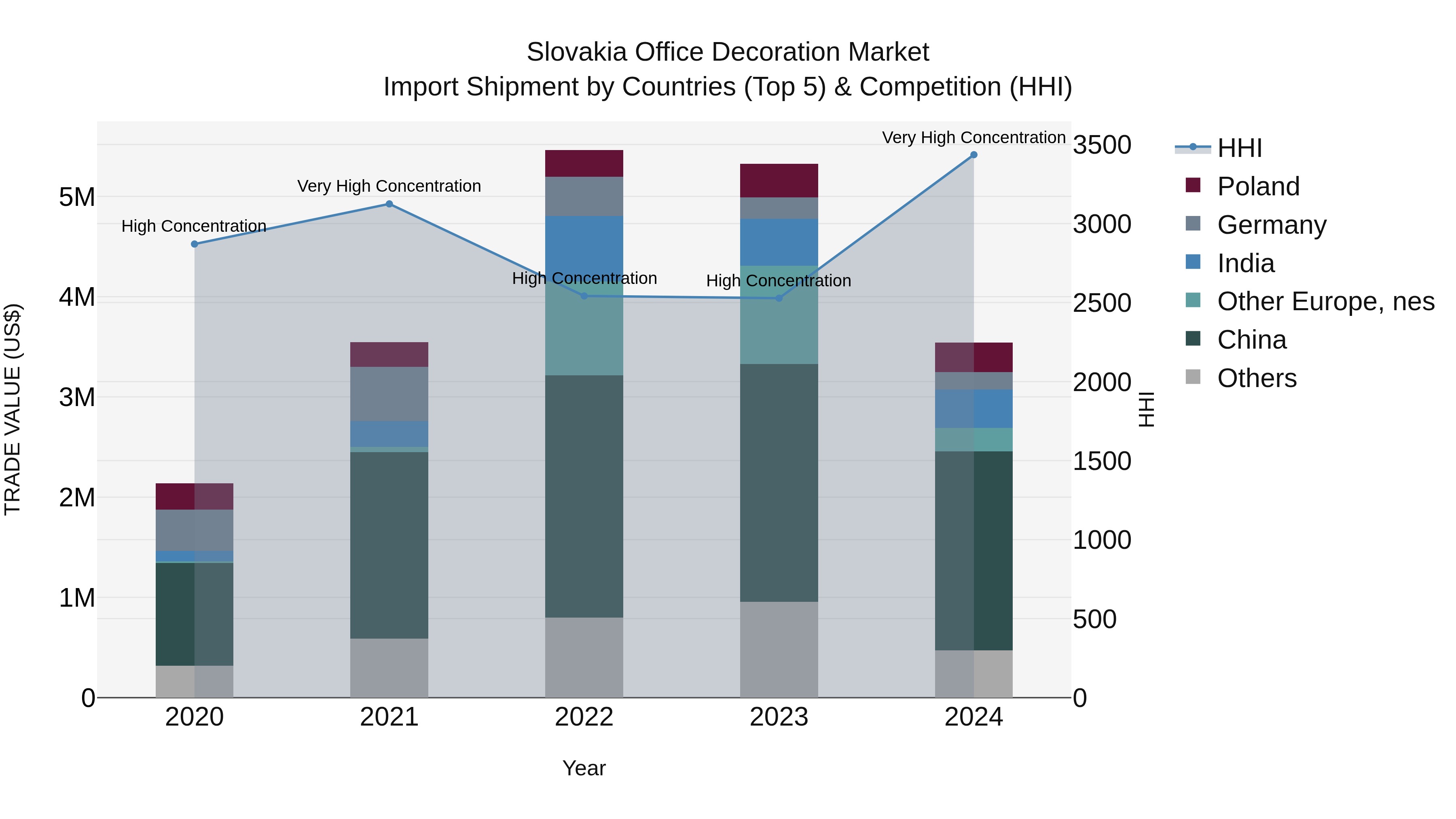 Slovakia Office Decoration Market Top 5 Importing Countries and Market Competition (HHI) Analysis