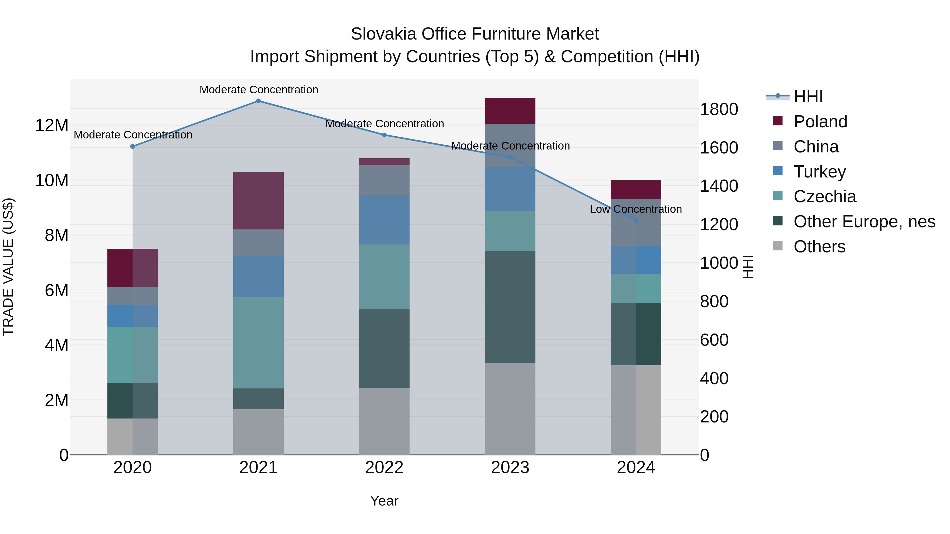 Slovakia Office Furniture Market Top 5 Importing Countries and Market Competition (HHI) Analysis