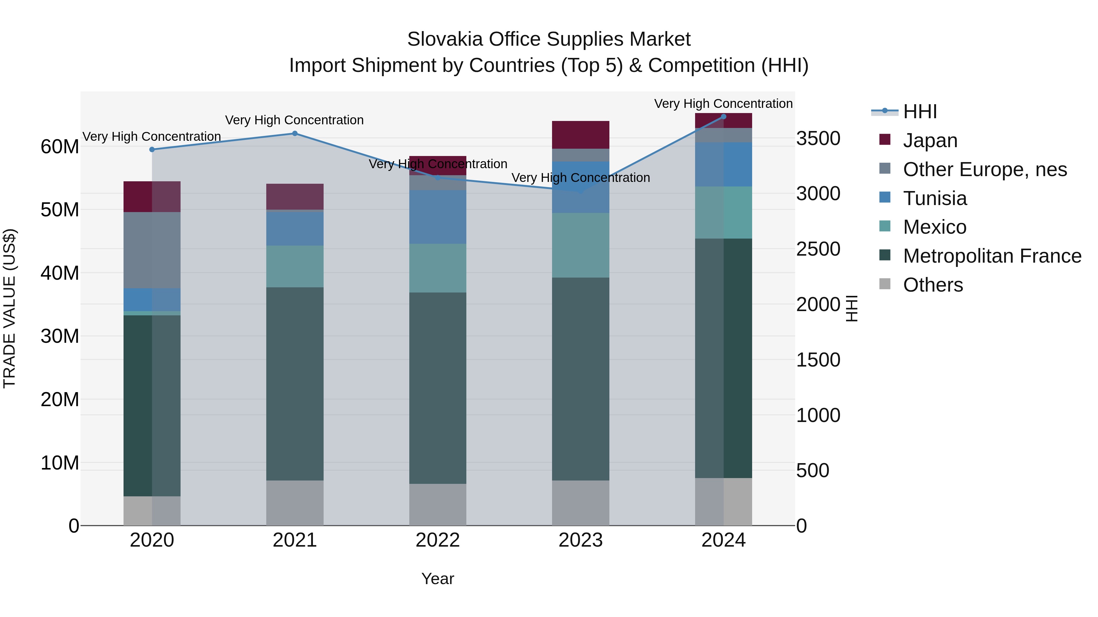 Slovakia Office Supplies Market Top 5 Importing Countries and Market Competition (HHI) Analysis