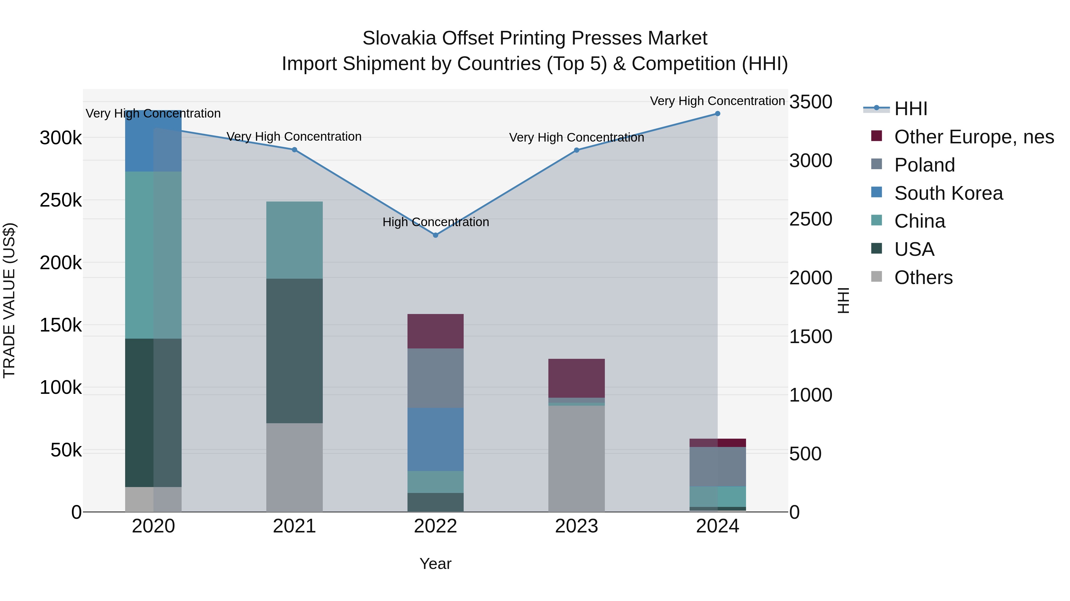 Slovakia Offset Printing Presses Market Top 5 Importing Countries and Market Competition (HHI) Analysis
