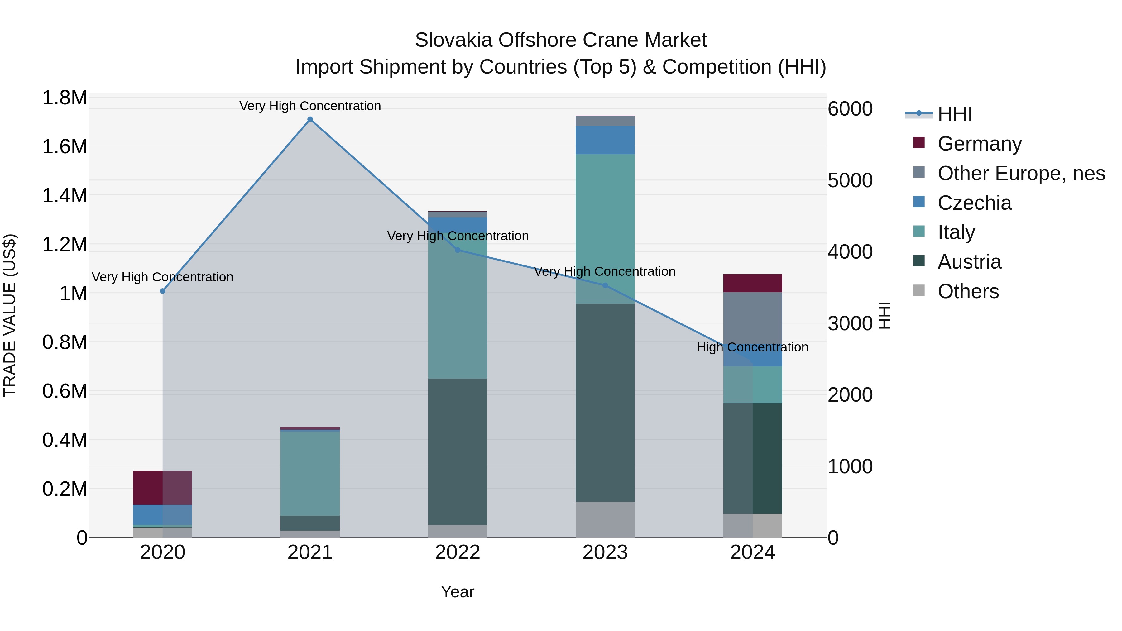 Slovakia Offshore Crane Market Top 5 Importing Countries and Market Competition (HHI) Analysis