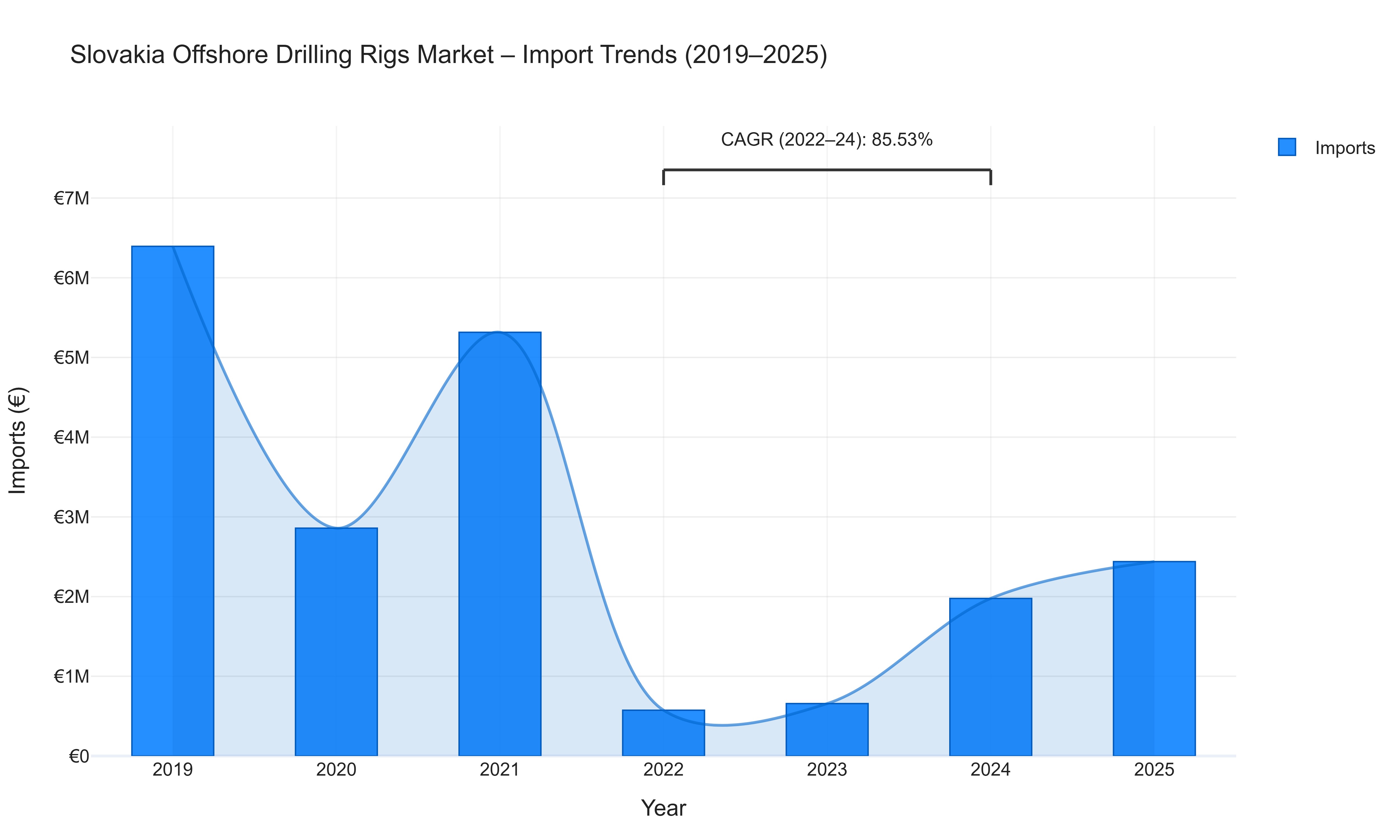 Slovakia Offshore Drilling Rigs Market - Import Trends (2019-2025)