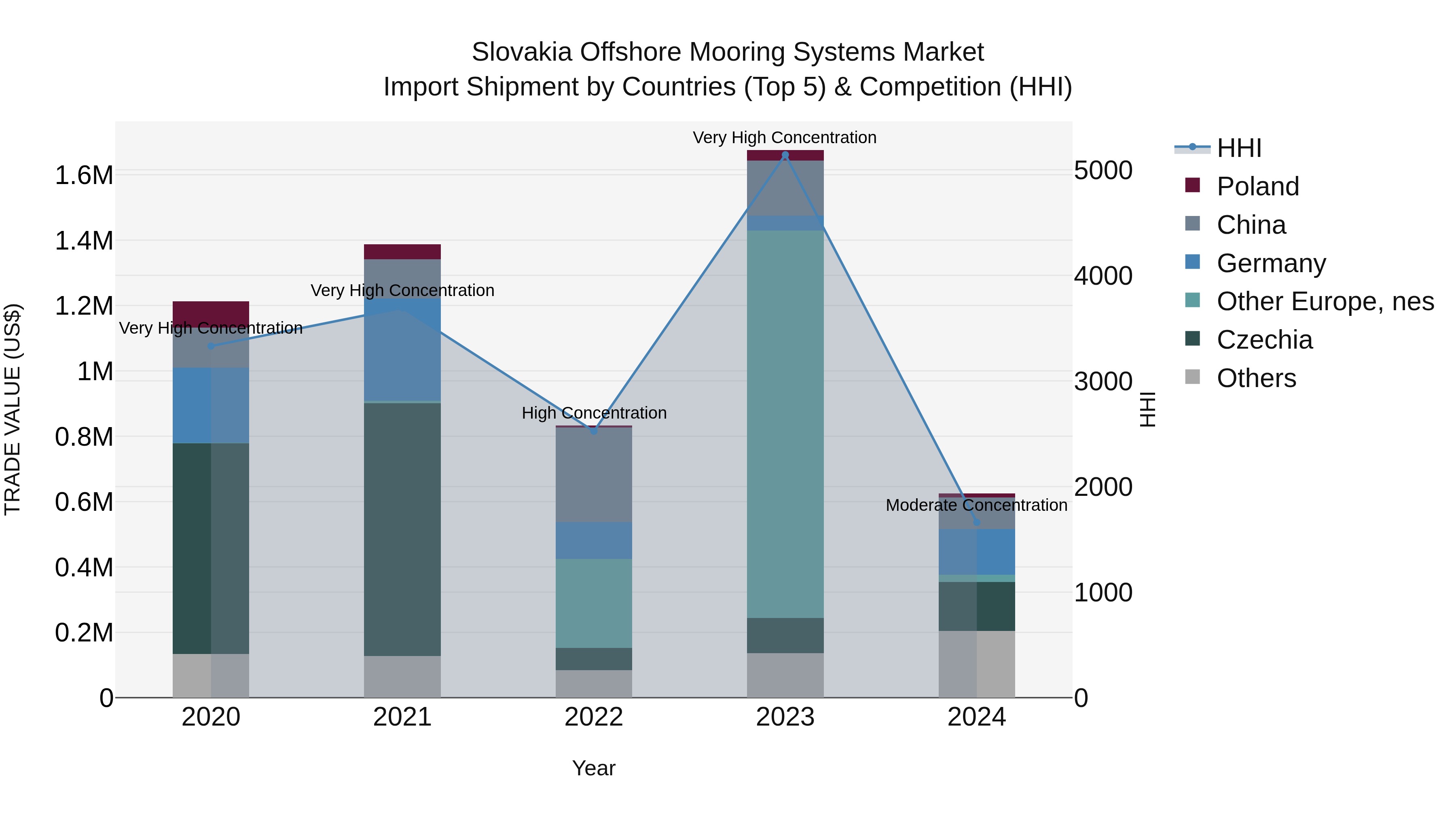 Slovakia Offshore Mooring Systems Market Top 5 Importing Countries and Market Competition (HHI) Analysis