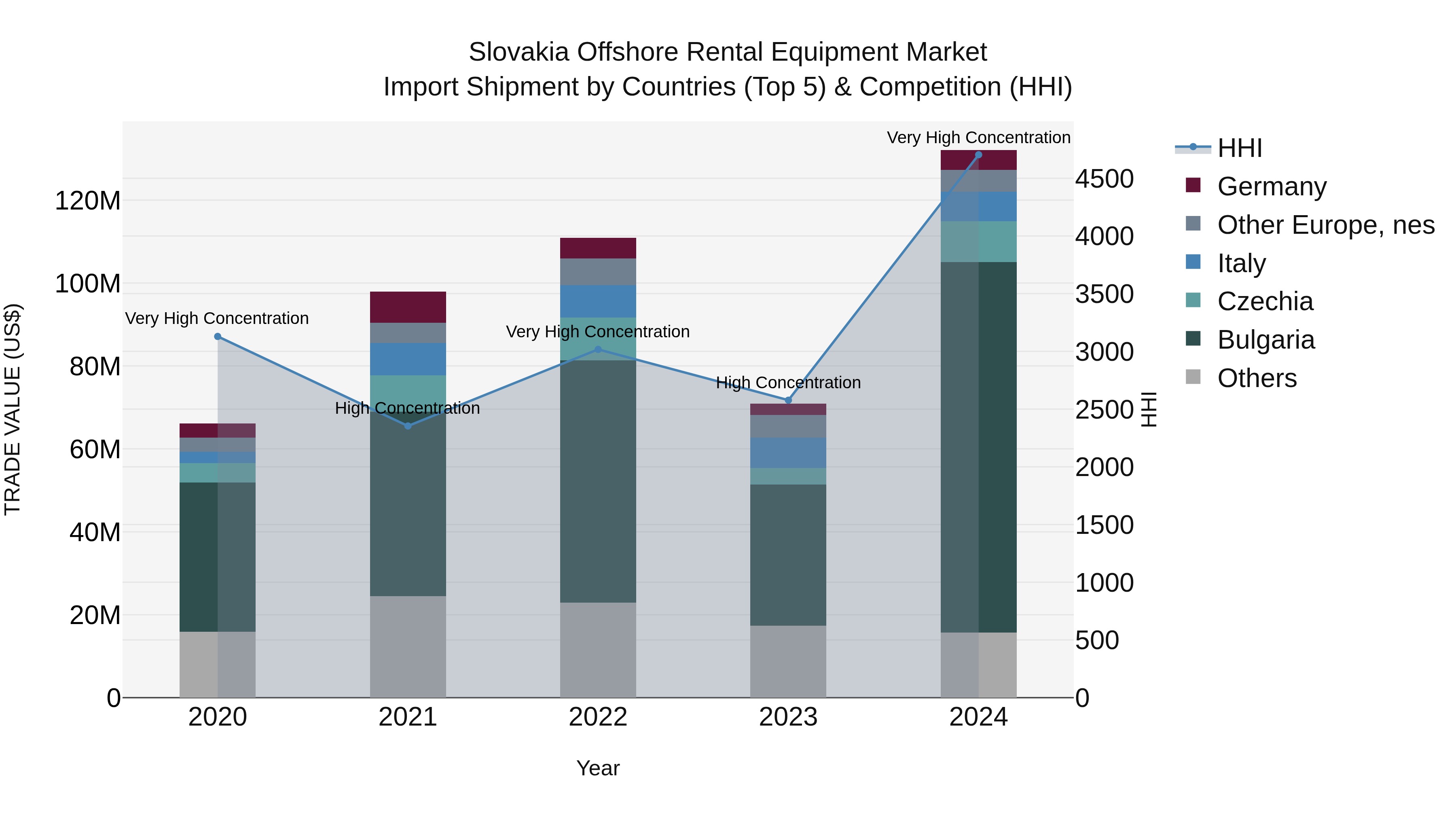 Slovakia Offshore Rental Equipment Market Top 5 Importing Countries and Market Competition (HHI) Analysis