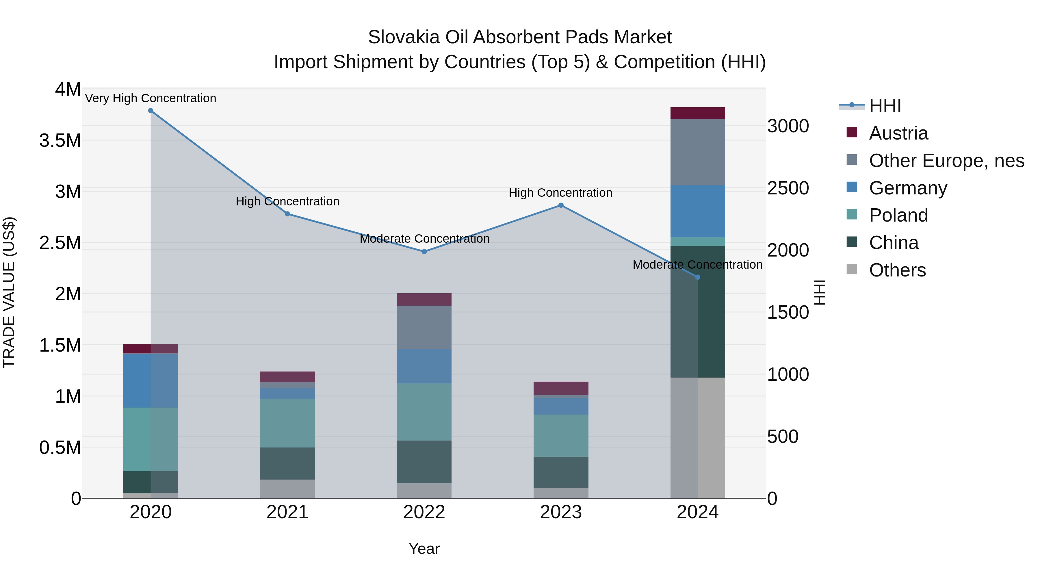 Slovakia Oil Absorbent Pads Market Top 5 Importing Countries and Market Competition (HHI) Analysis