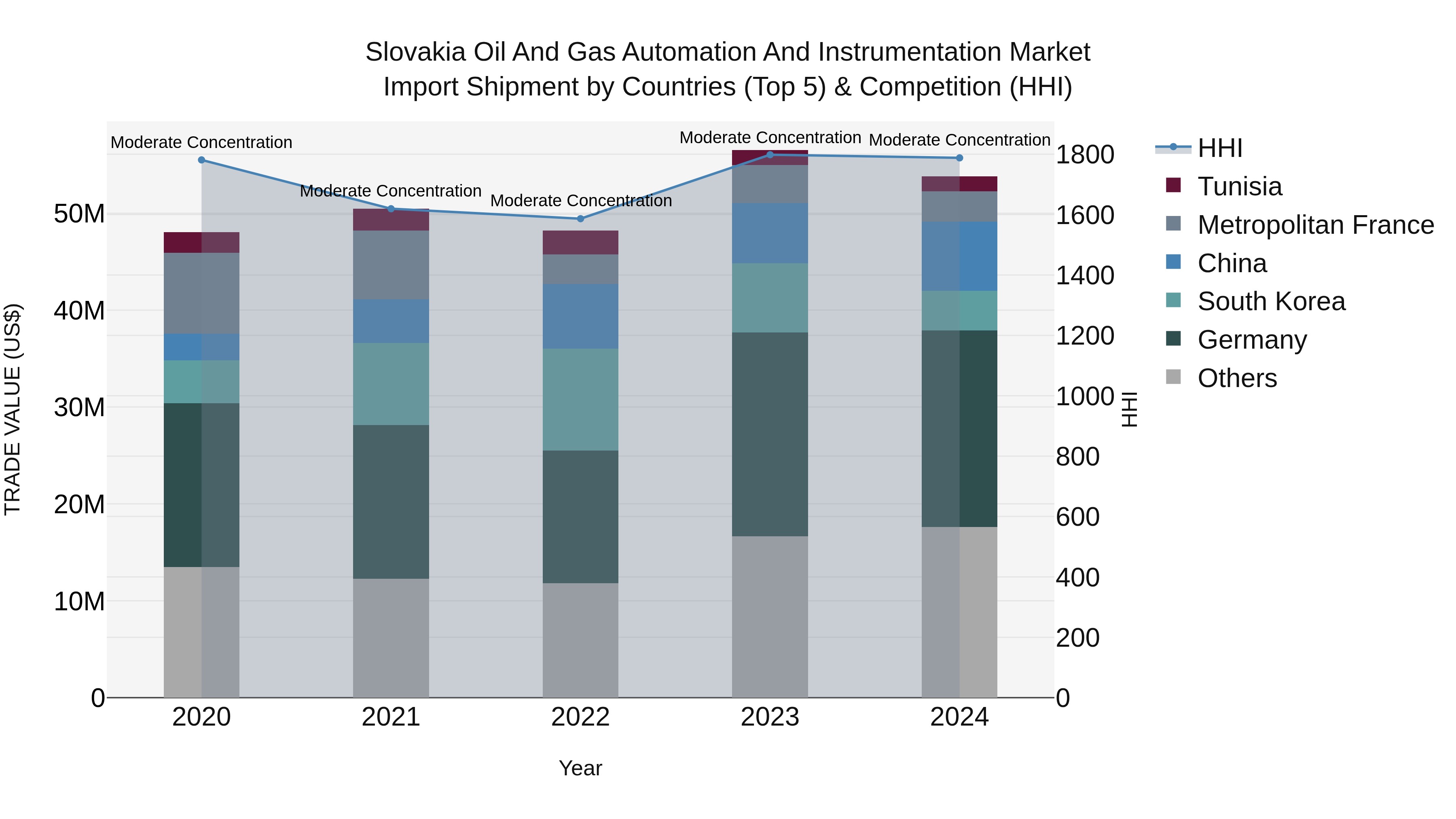 Slovakia Oil And Gas Automation And Instrumentation Market Top 5 Importing Countries and Market Competition (HHI) Analysis