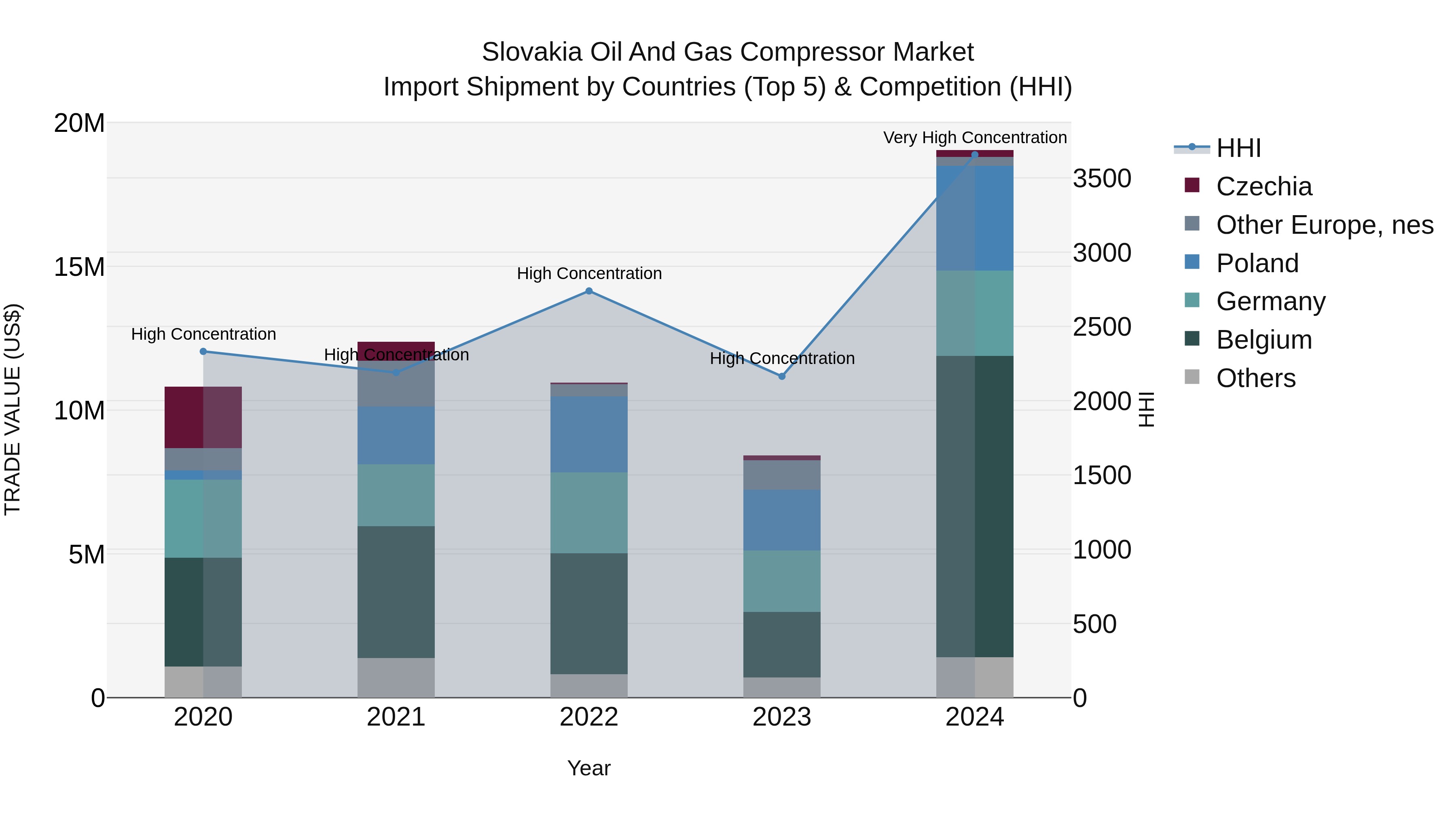 Slovakia Oil And Gas Compressor Market Top 5 Importing Countries and Market Competition (HHI) Analysis