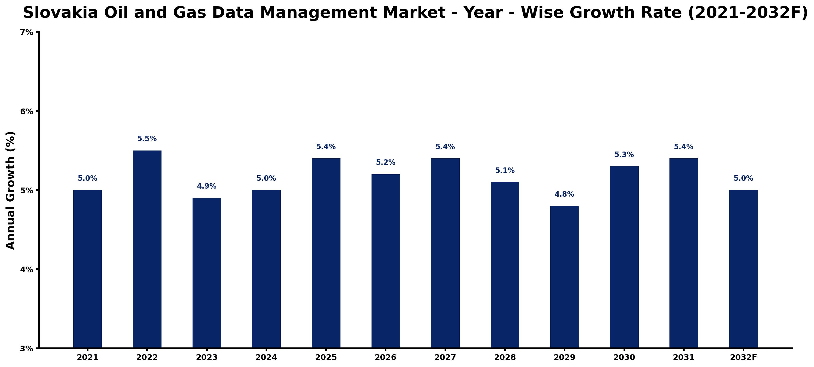 Slovakia Oil and Gas Data Management Market Year-wise Growth Rate and Key Drivers