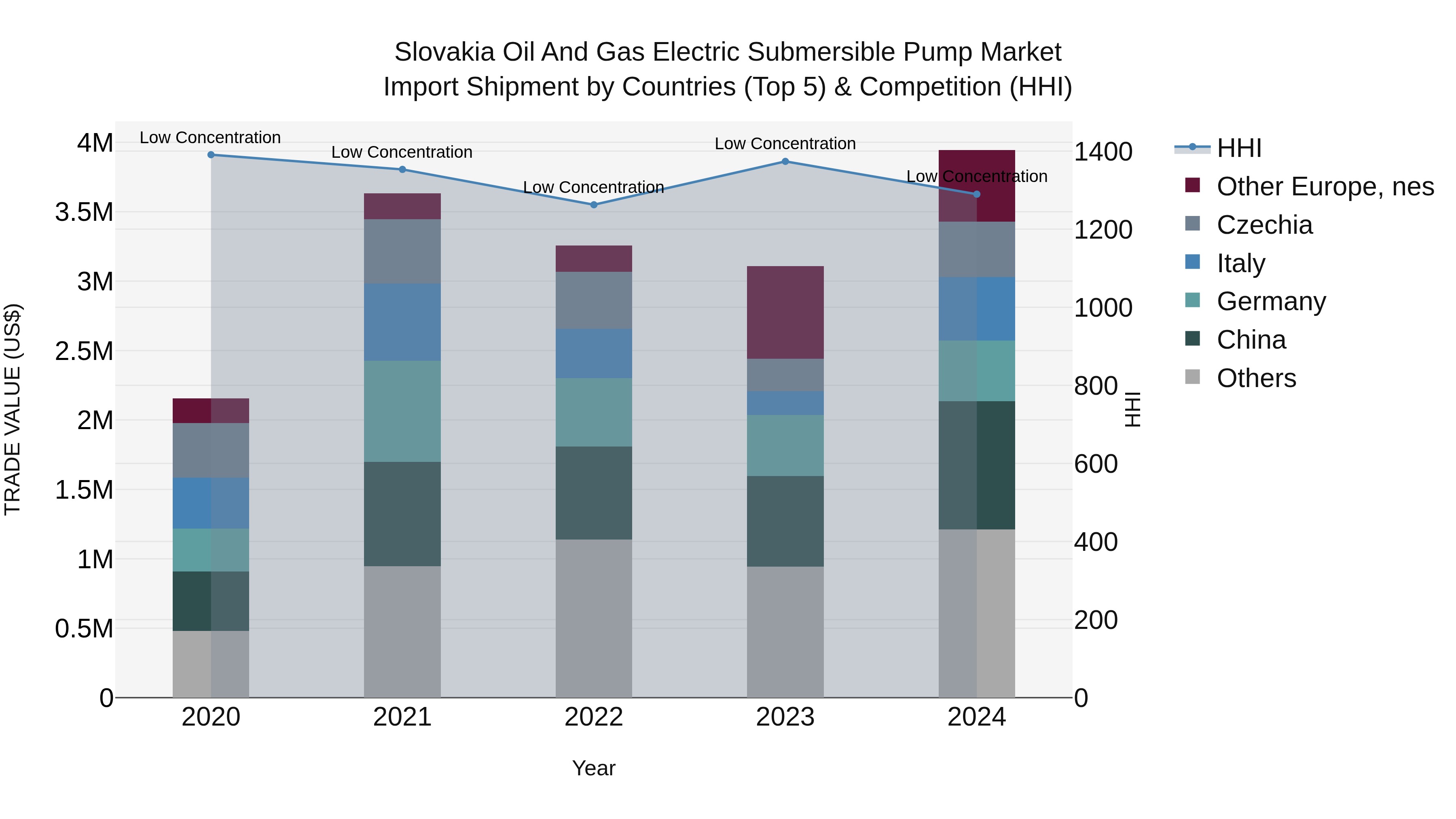 Slovakia Oil And Gas Electric Submersible Pump Market Top 5 Importing Countries and Market Competition (HHI) Analysis