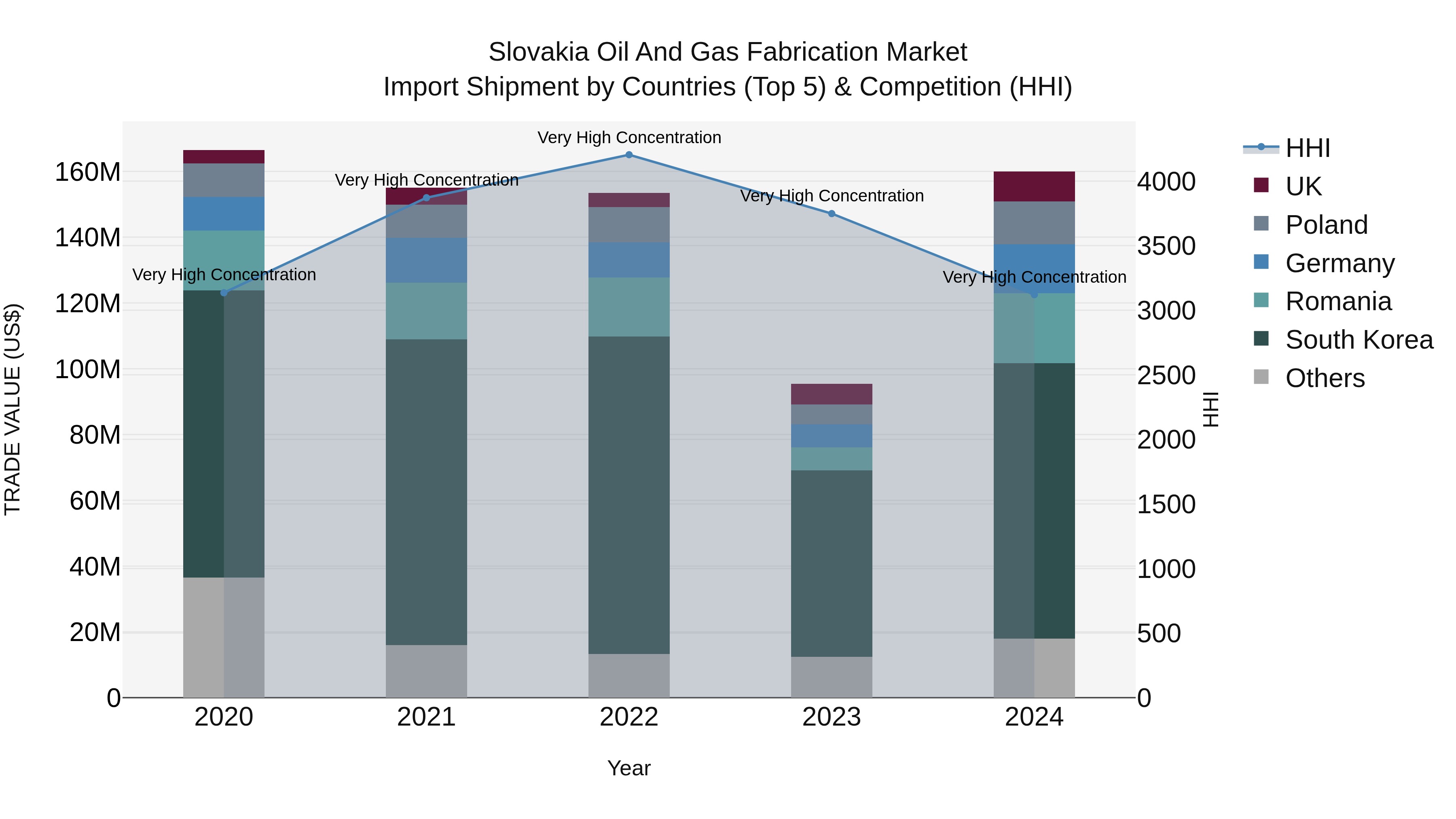 Slovakia Oil And Gas Fabrication Market Top 5 Importing Countries and Market Competition (HHI) Analysis