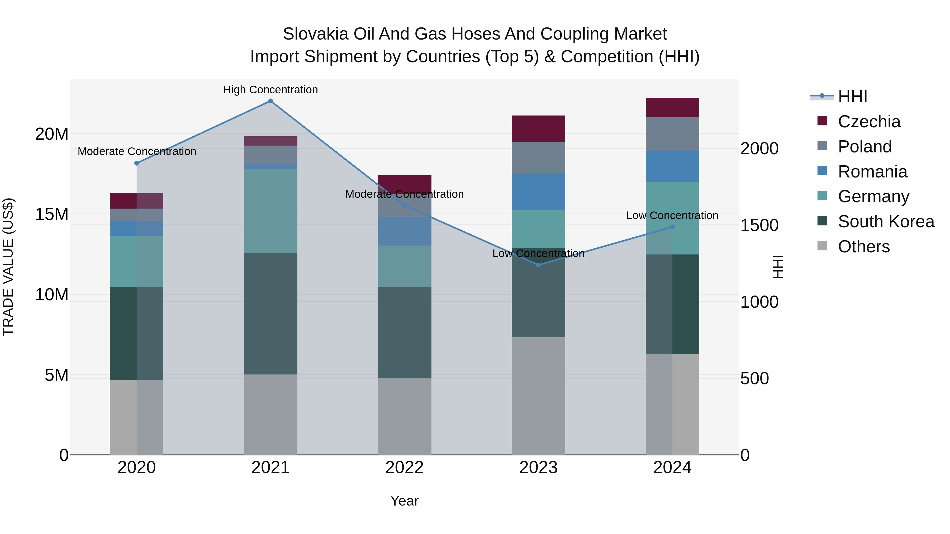 Slovakia Oil And Gas Hoses And Coupling Market Top 5 Importing Countries and Market Competition (HHI) Analysis