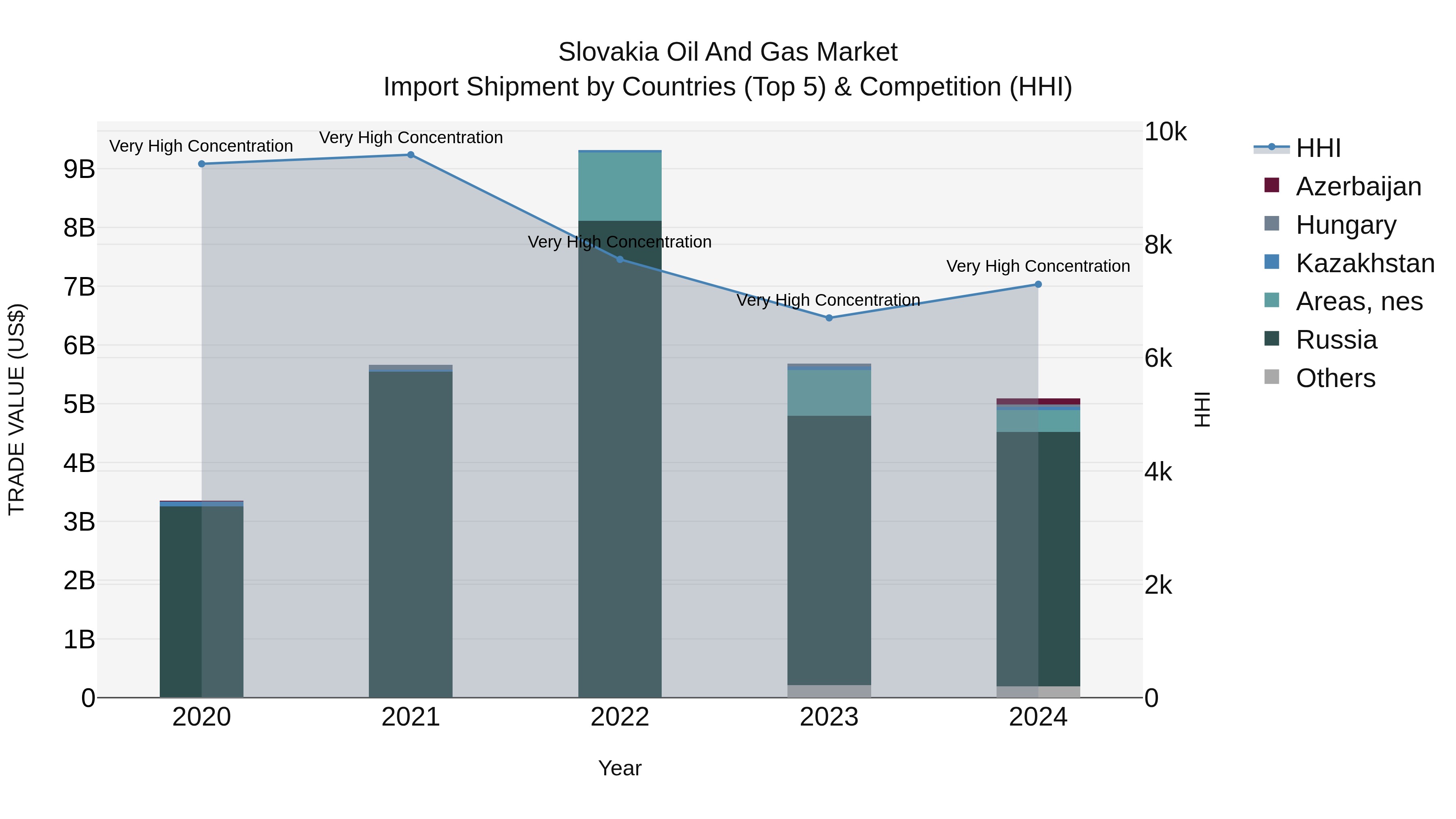 Slovakia Oil And Gas Market Top 5 Importing Countries and Market Competition (HHI) Analysis