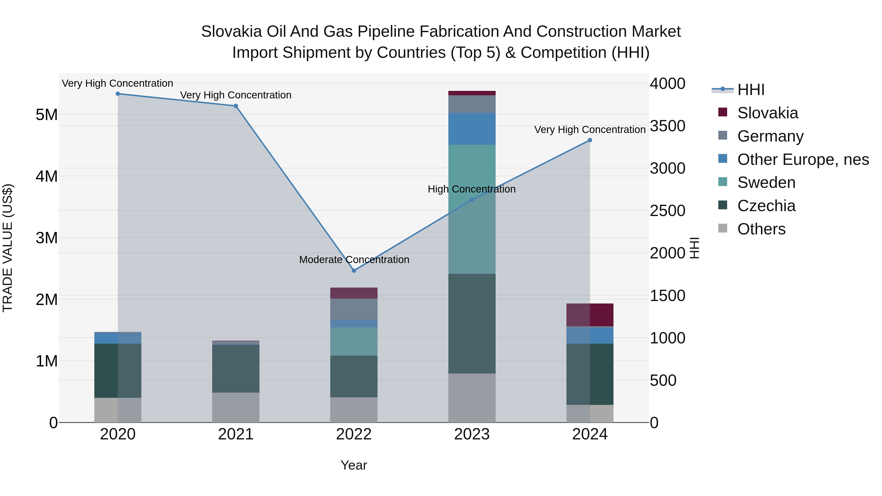 Slovakia Oil And Gas Pipeline Fabrication And Construction Market Top 5 Importing Countries and Market Competition (HHI) Analysis