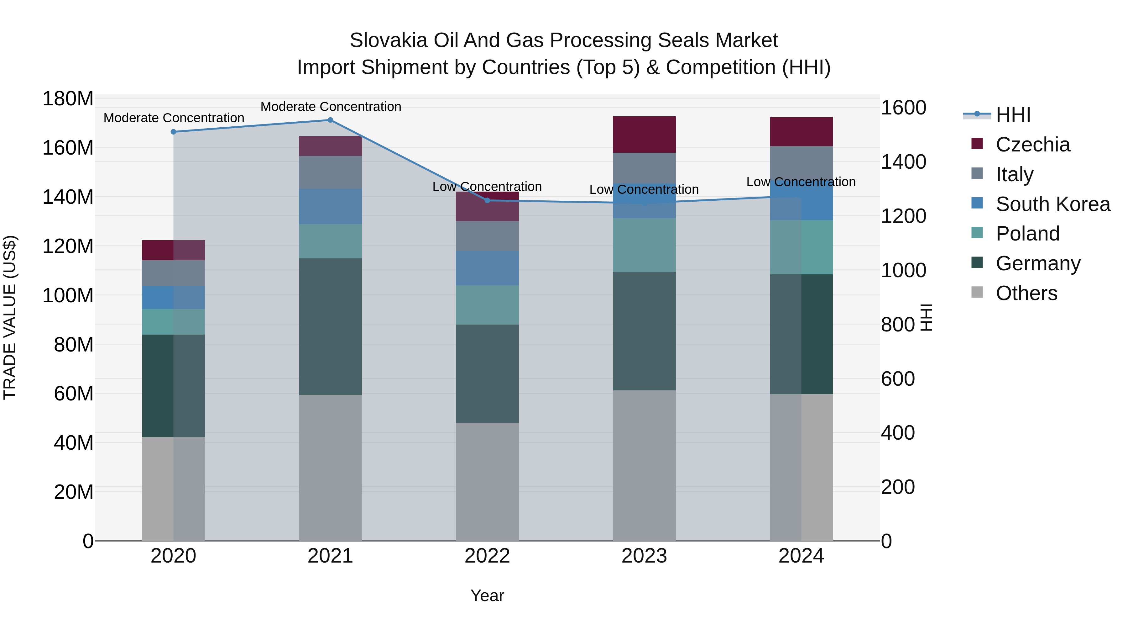 Slovakia Oil And Gas Processing Seals Market Top 5 Importing Countries and Market Competition (HHI) Analysis