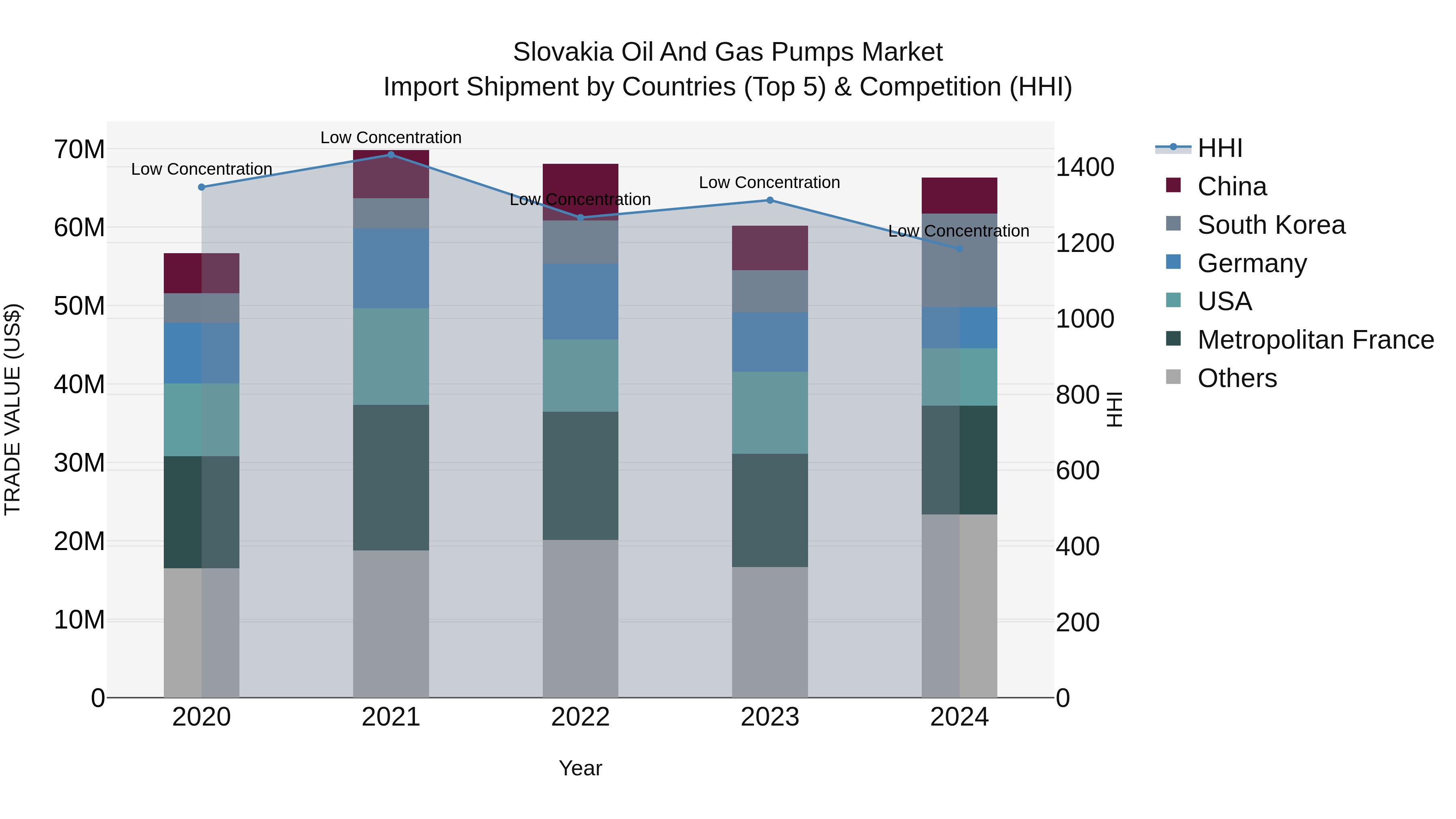 Slovakia Oil And Gas Pumps Market Top 5 Importing Countries and Market Competition (HHI) Analysis