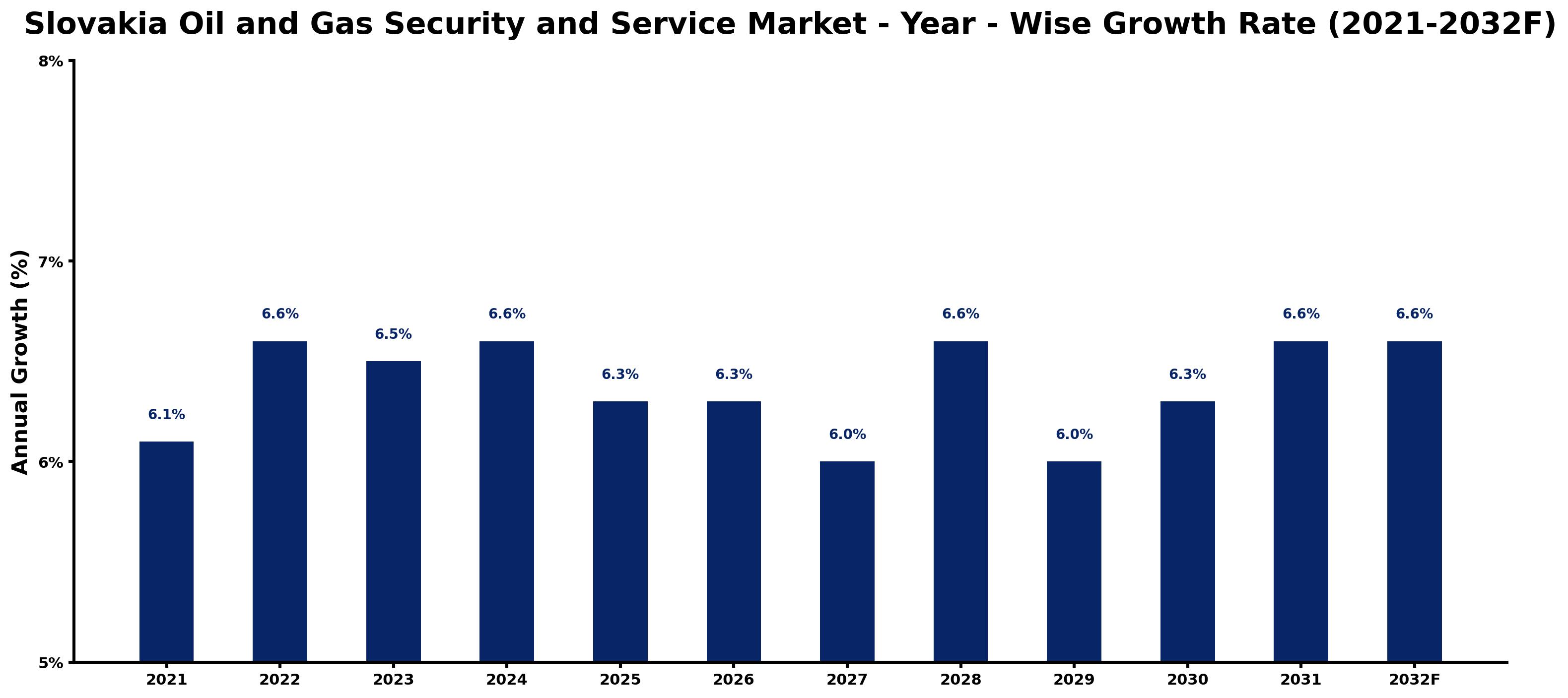 Slovakia Oil and Gas Security and Service Market Year-wise Growth Rate and Key Drivers