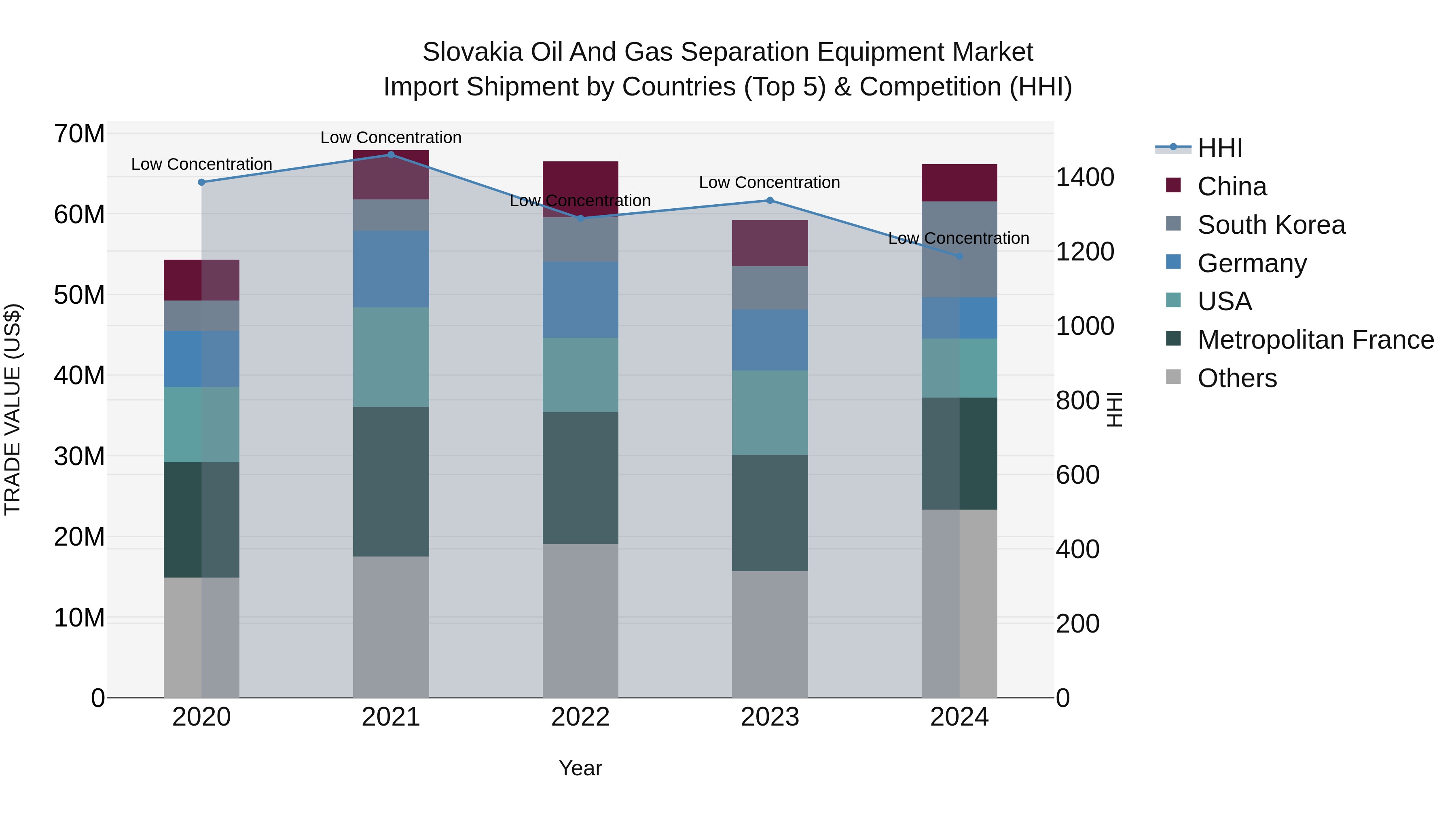 Slovakia Oil And Gas Separation Equipment Market Top 5 Importing Countries and Market Competition (HHI) Analysis