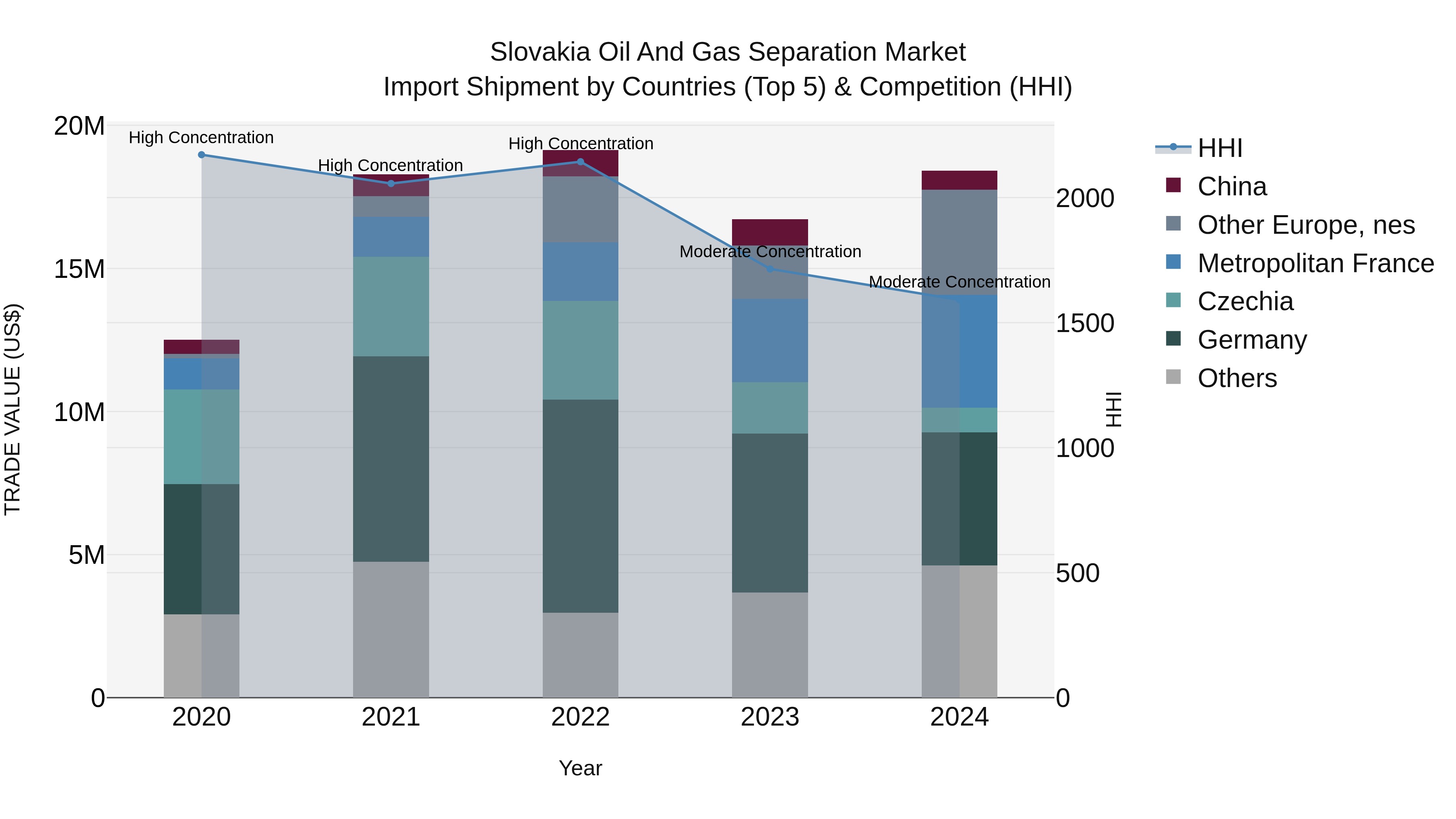 Slovakia Oil And Gas Separation Market Top 5 Importing Countries and Market Competition (HHI) Analysis