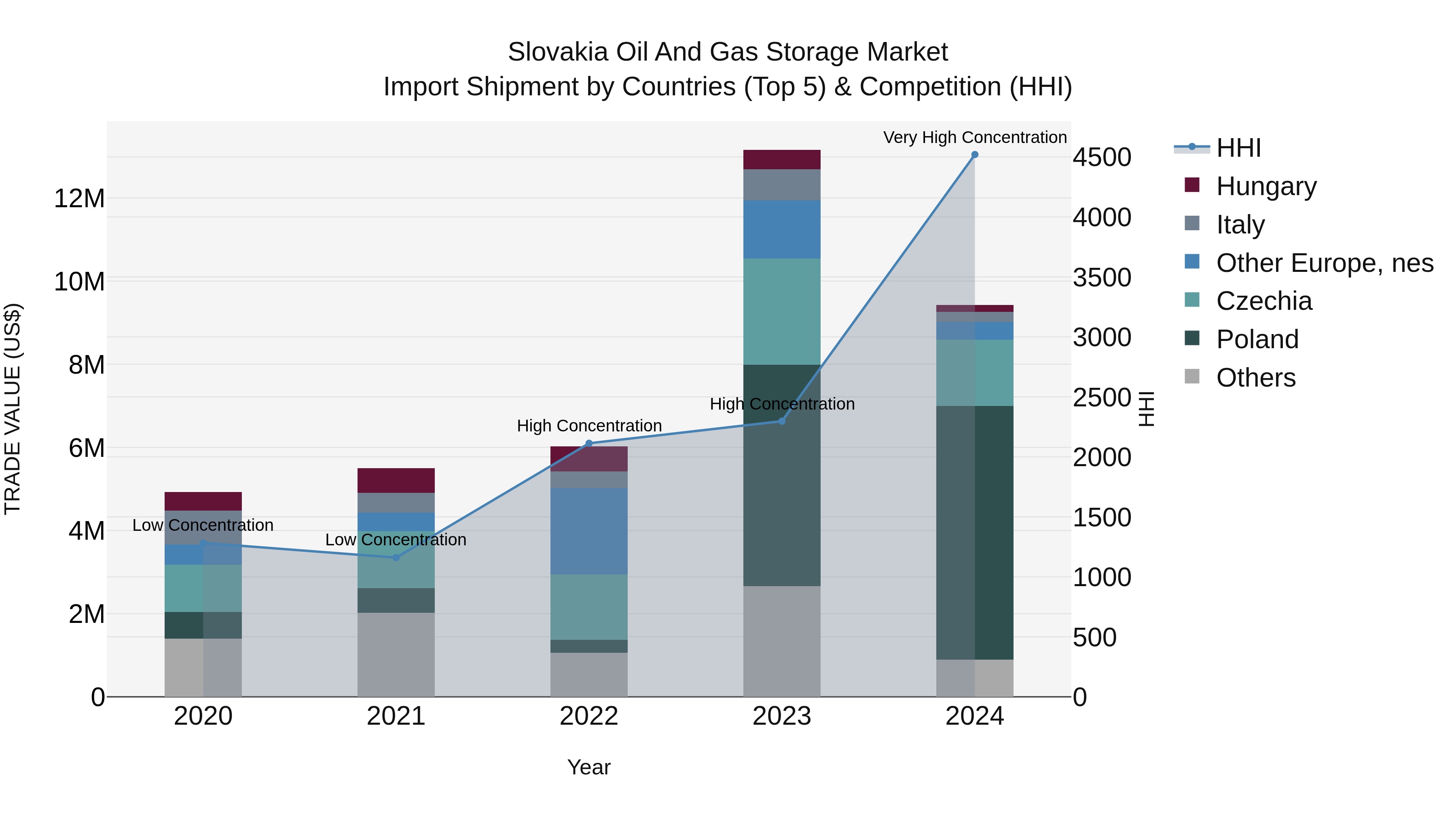 Slovakia Oil And Gas Storage Market Top 5 Importing Countries and Market Competition (HHI) Analysis