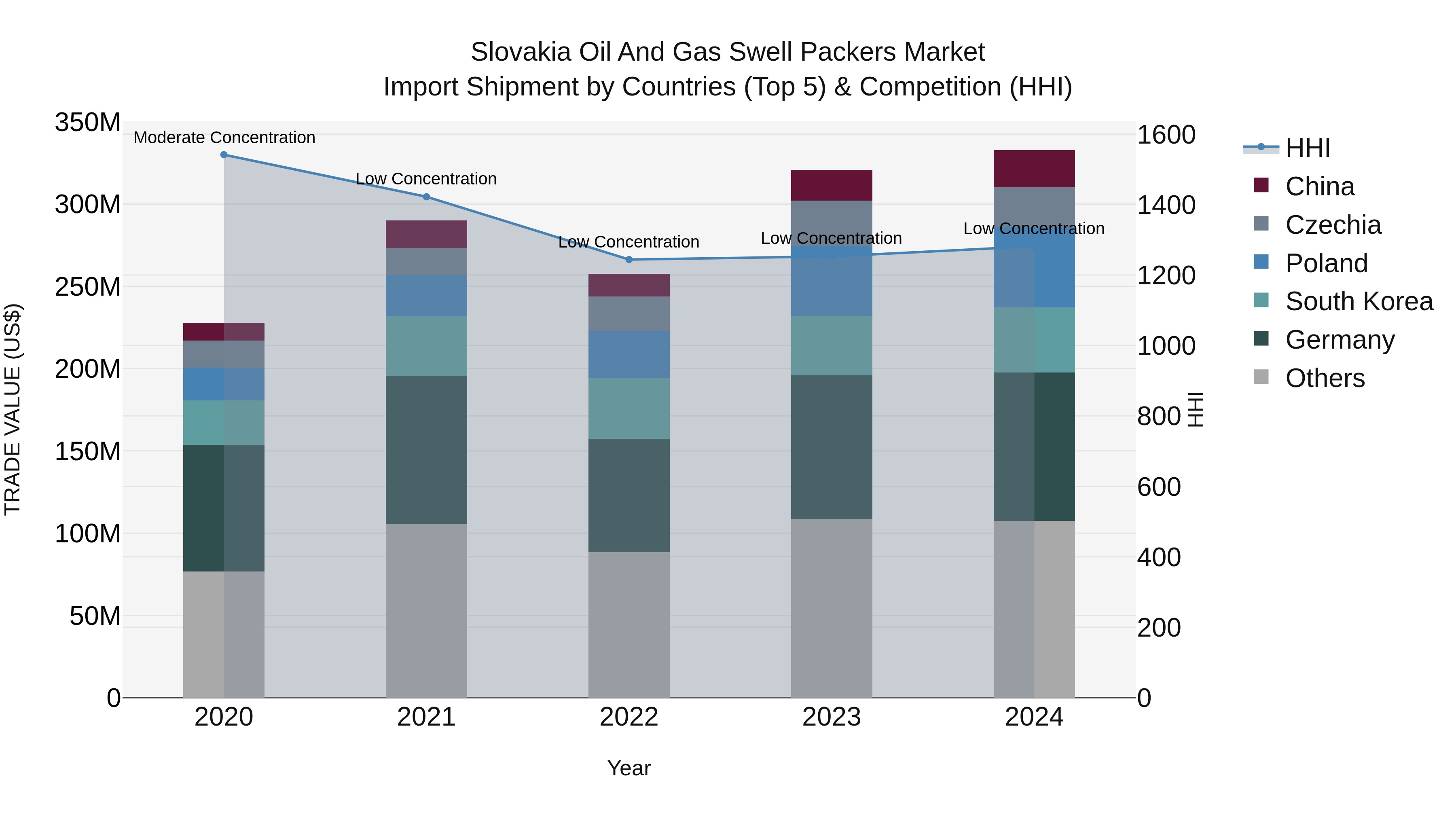 Slovakia Oil And Gas Swell Packers Market Top 5 Importing Countries and Market Competition (HHI) Analysis
