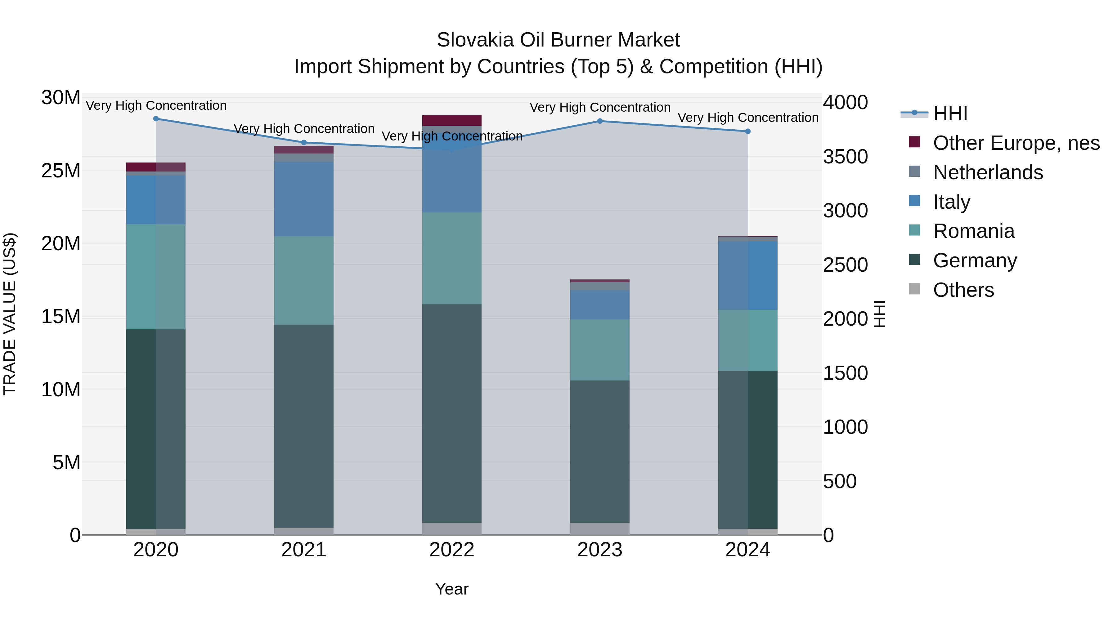 Slovakia Oil Burner Market Top 5 Importing Countries and Market Competition (HHI) Analysis