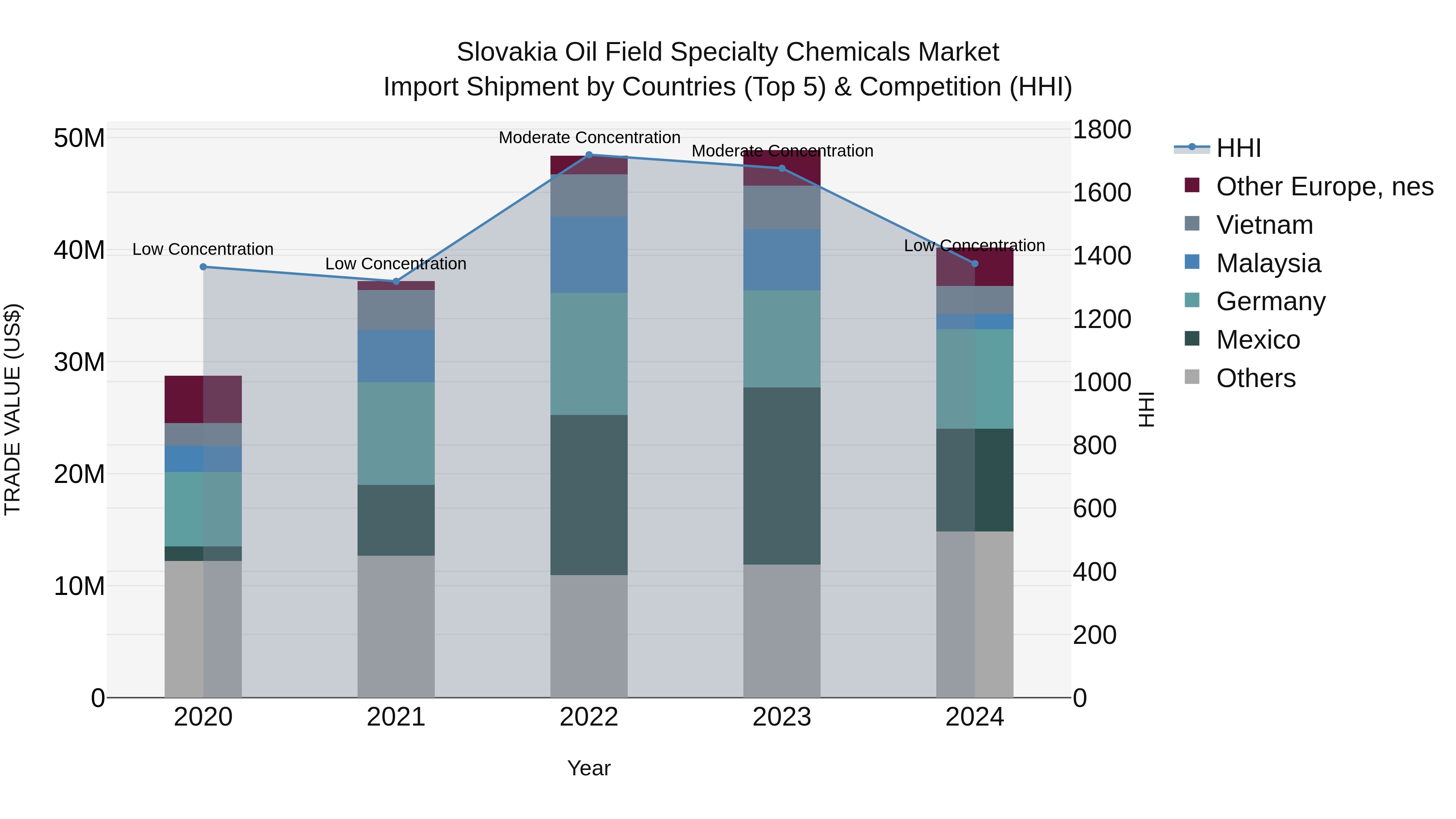 Slovakia Oil Field Specialty Chemicals Market Top 5 Importing Countries and Market Competition (HHI) Analysis