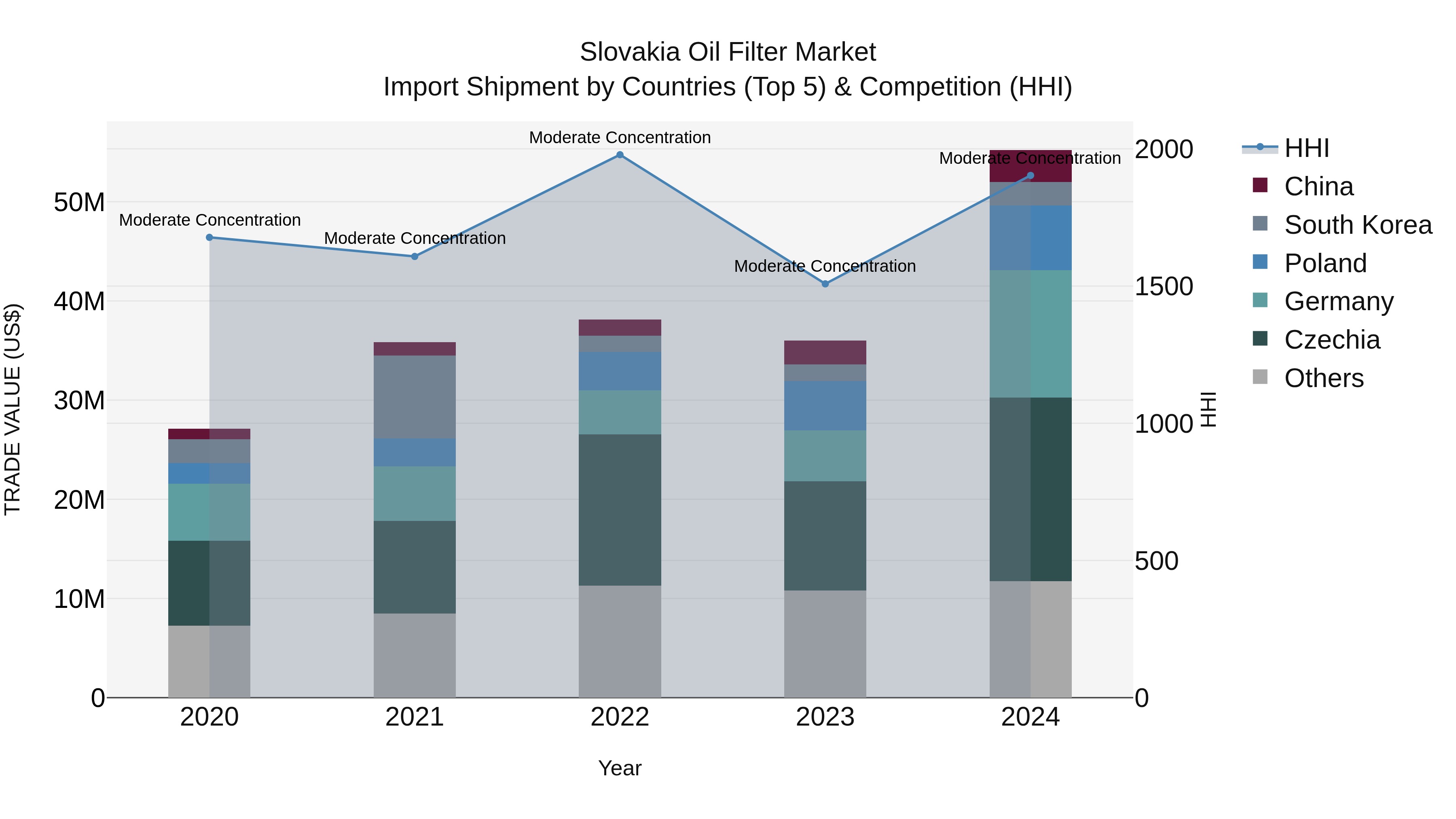 Slovakia Oil Filter Market Top 5 Importing Countries and Market Competition (HHI) Analysis