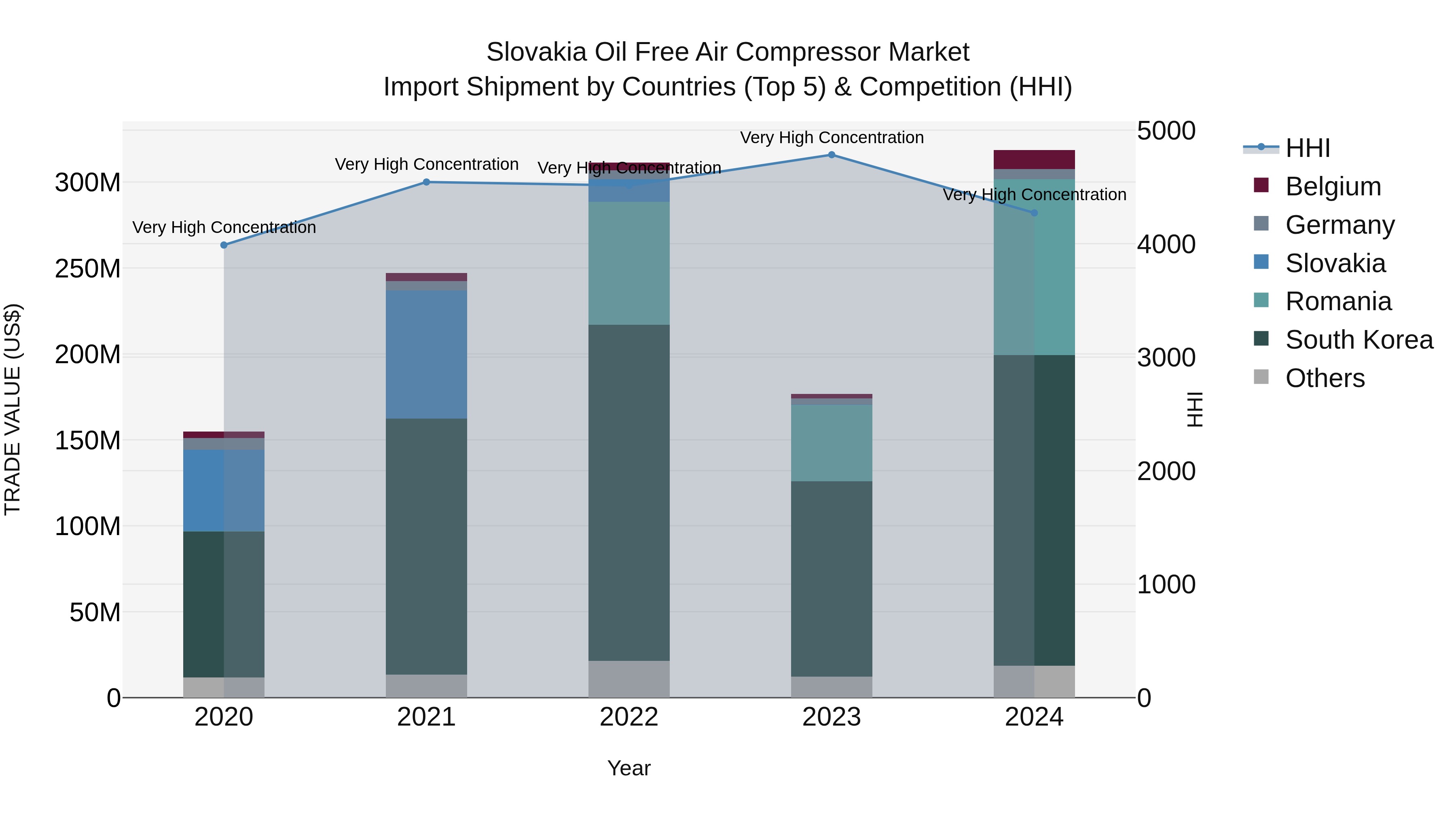 Slovakia Oil Free Air Compressor Market Top 5 Importing Countries and Market Competition (HHI) Analysis