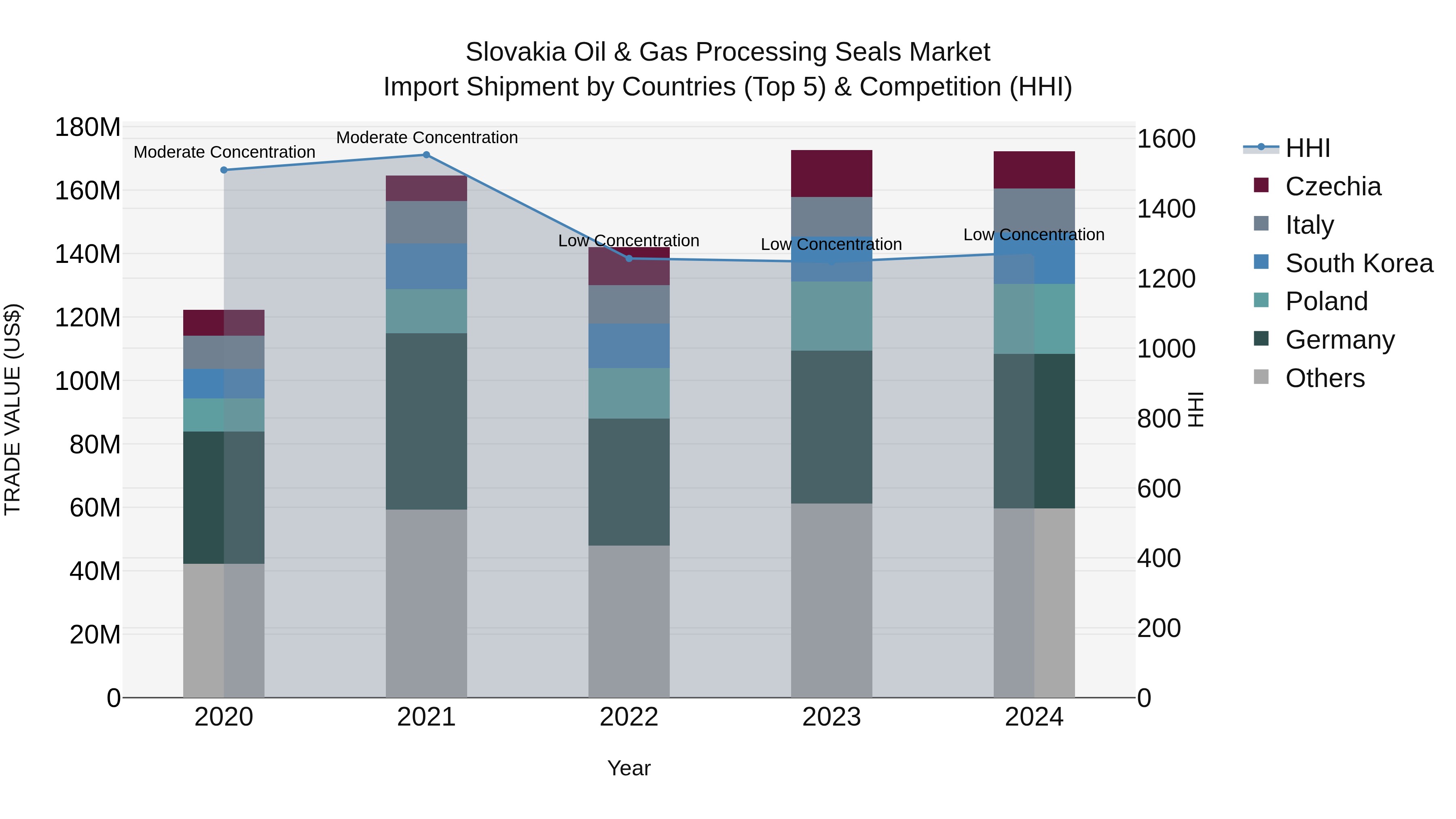 Slovakia Oil & Gas Processing Seals Market Top 5 Importing Countries and Market Competition (HHI) Analysis