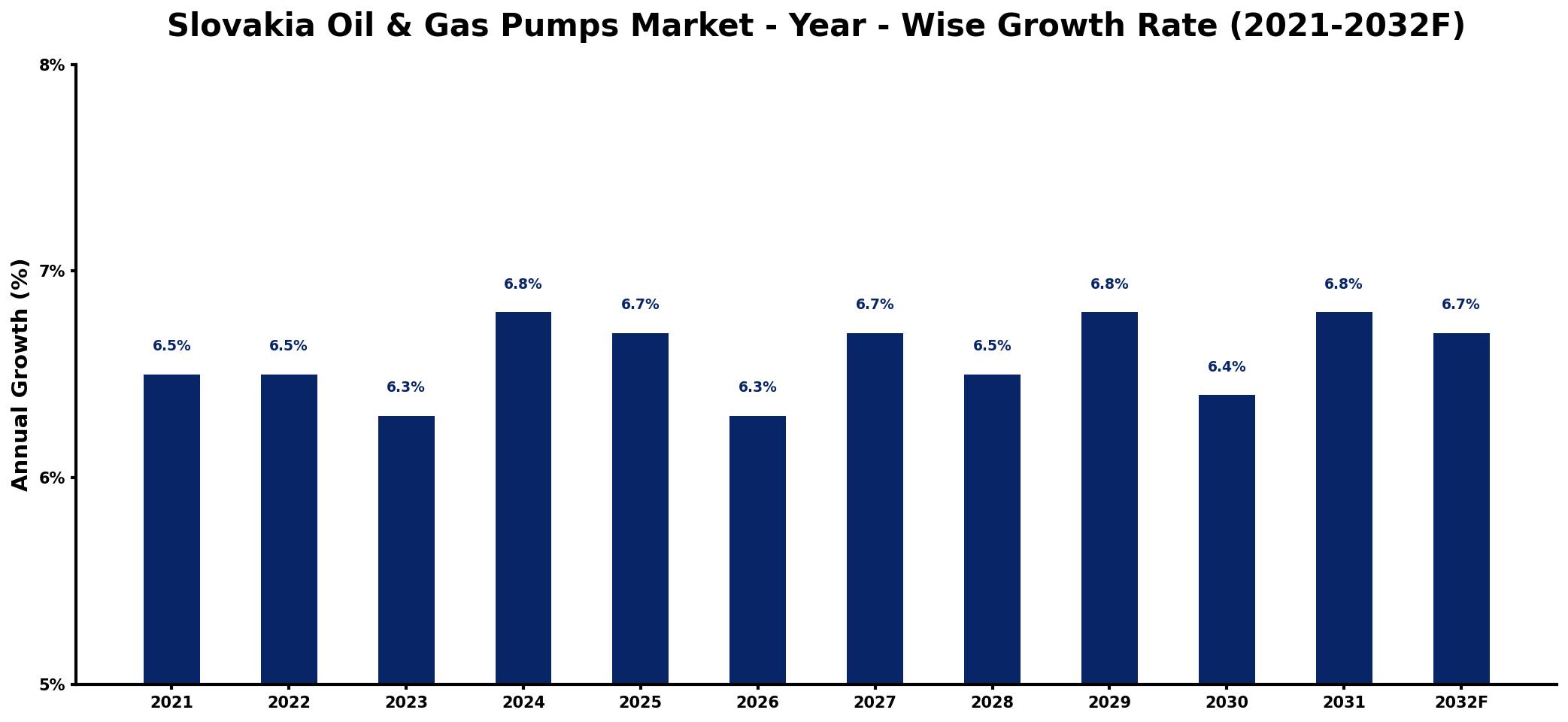 Slovakia Oil & Gas Pumps Market Year-wise Growth Rate and Key Drivers