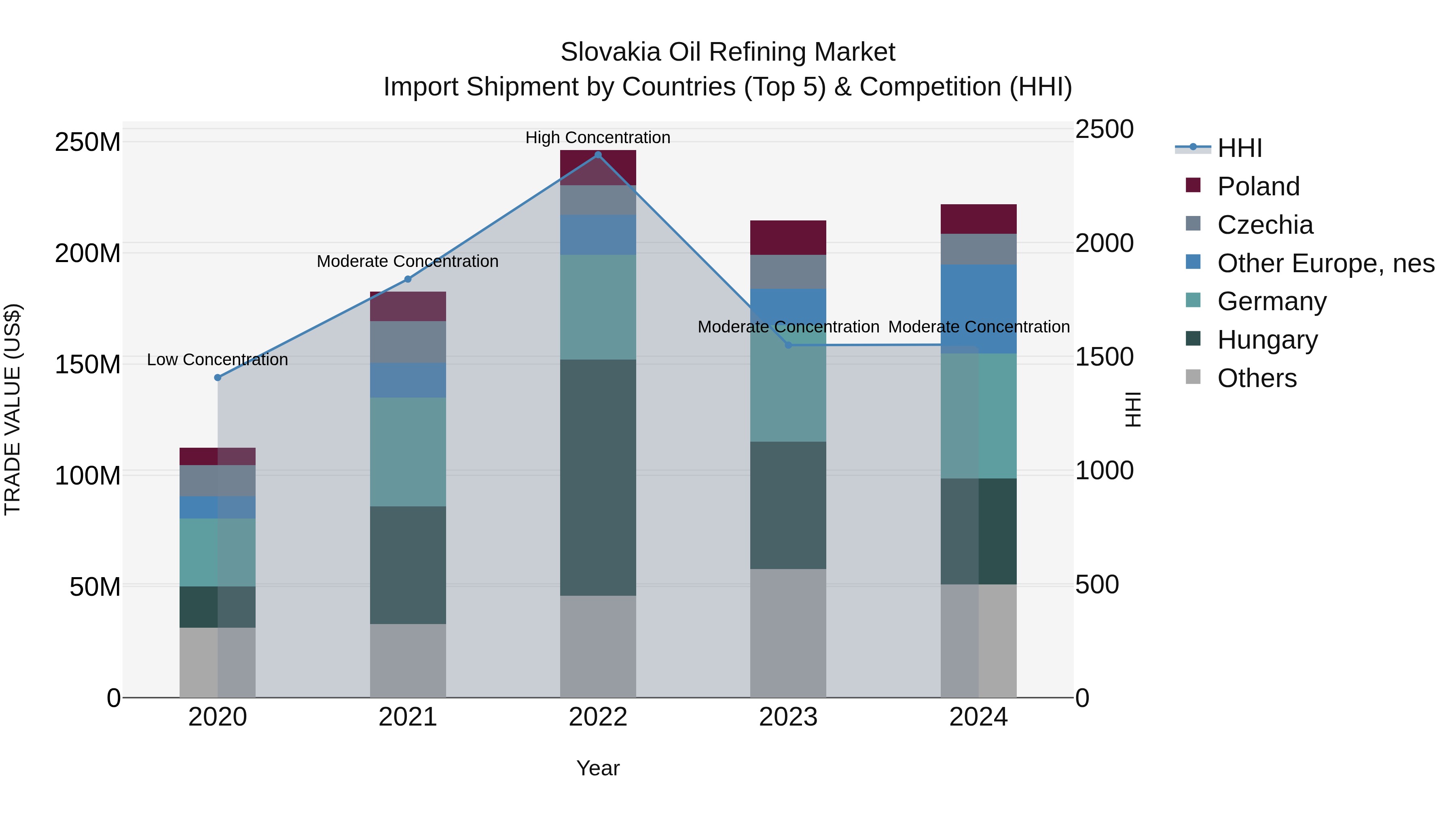 Slovakia Oil Refining Market Top 5 Importing Countries and Market Competition (HHI) Analysis