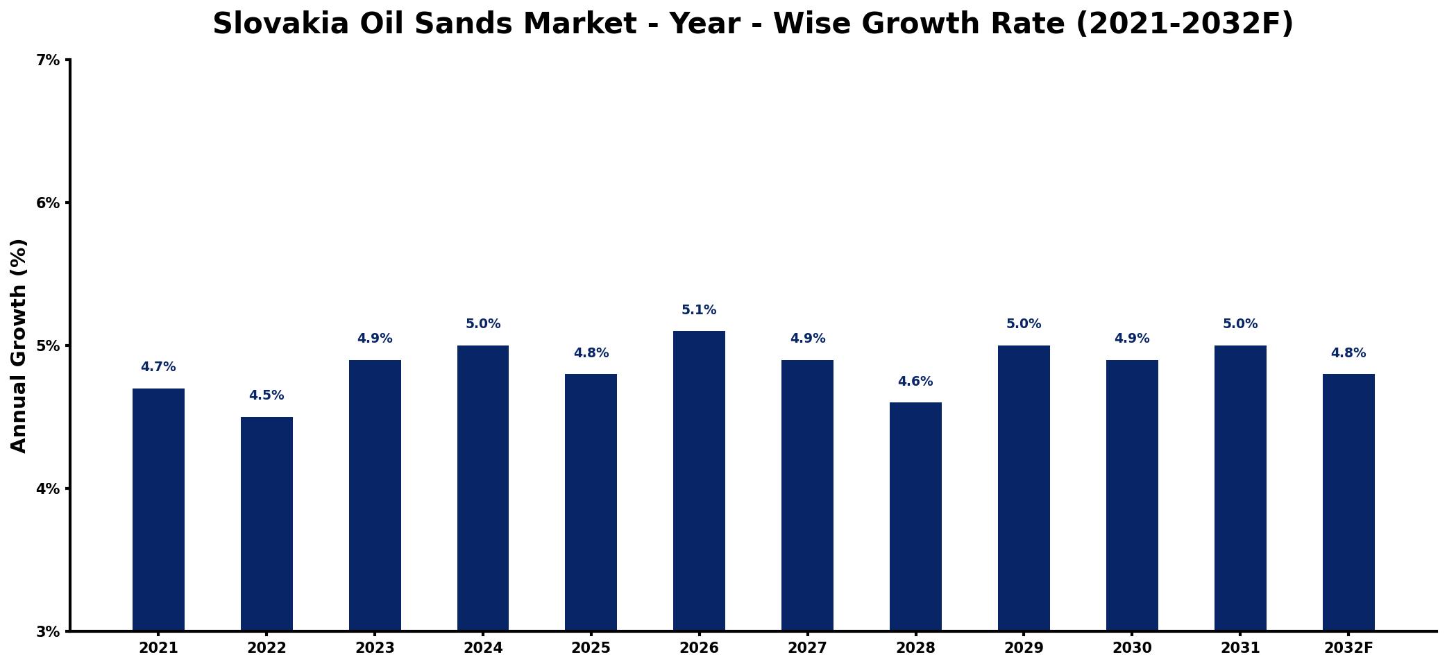 Slovakia Oil Sands Market Year-wise Growth Rate and Key Drivers
