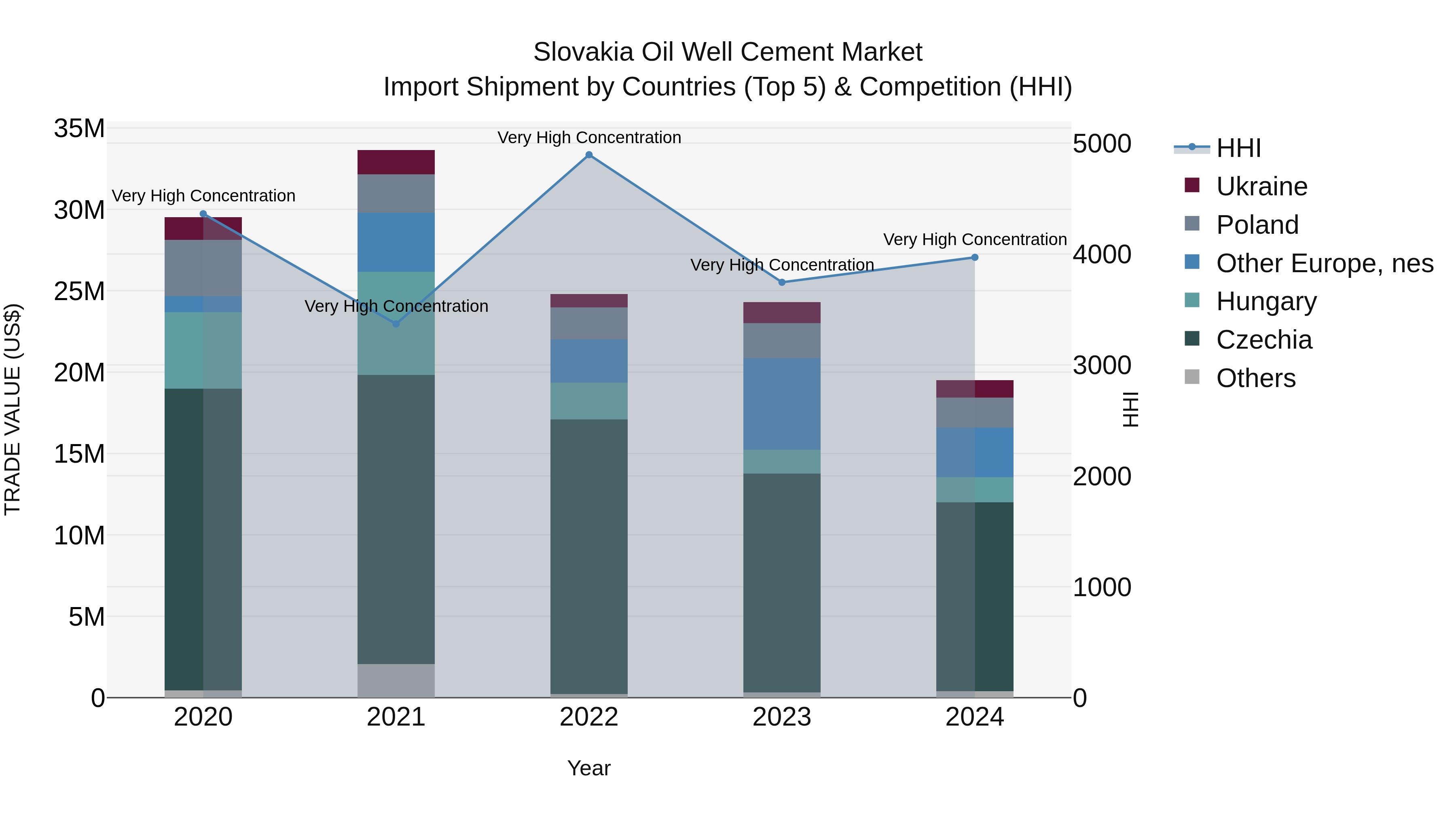 Slovakia Oil Well Cement Market Top 5 Importing Countries and Market Competition (HHI) Analysis