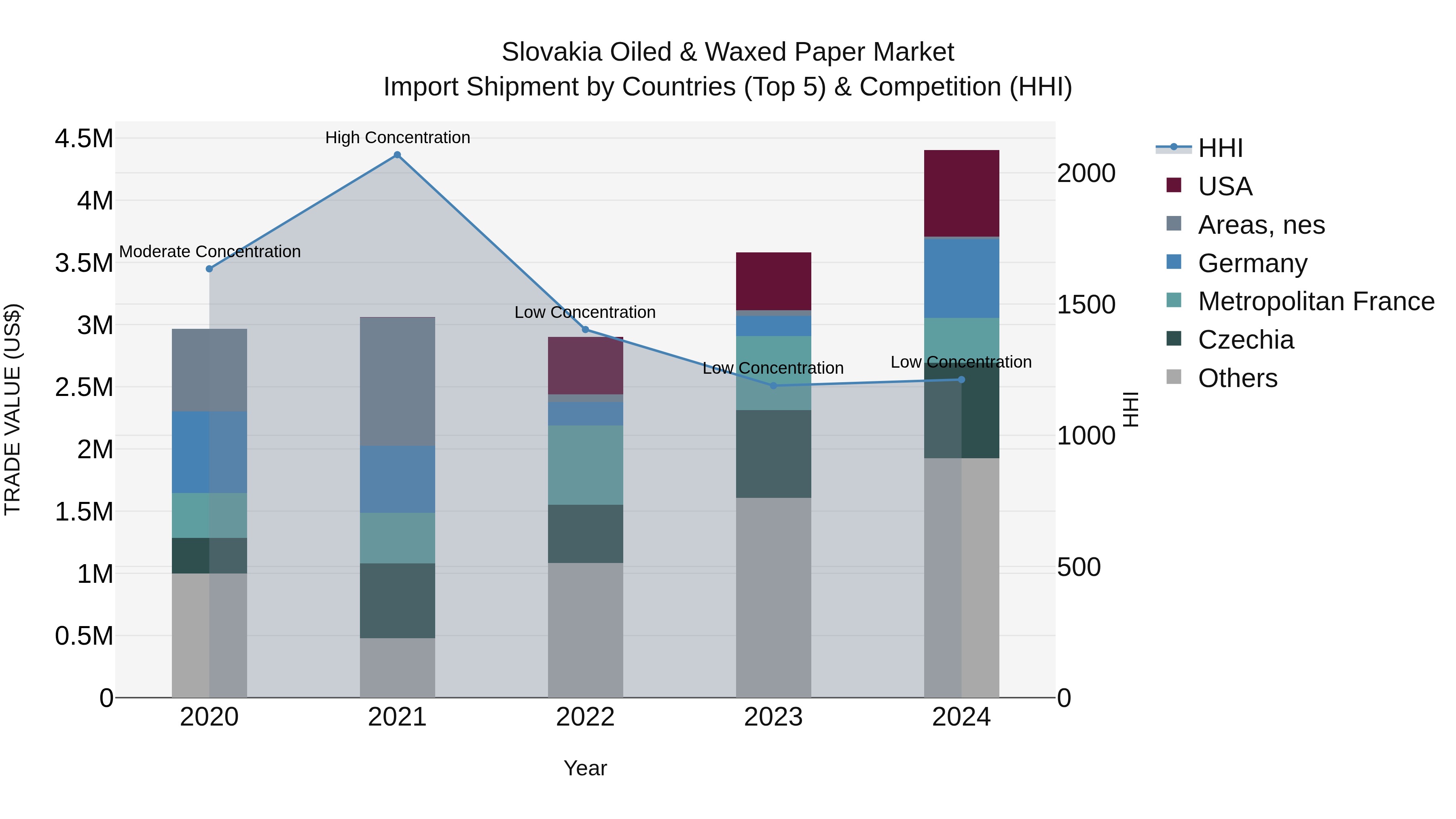 Slovakia Oiled & Waxed Paper Market Top 5 Importing Countries and Market Competition (HHI) Analysis