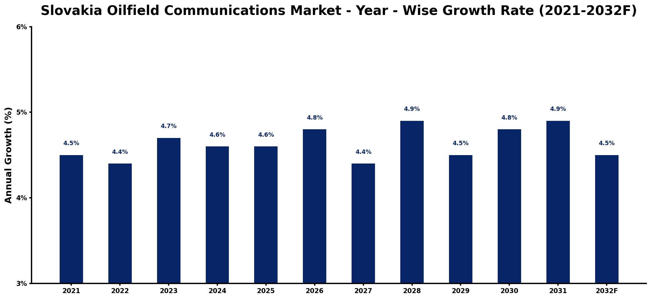 Slovakia Oilfield Communications Market Year-wise Growth Rate and Key Drivers