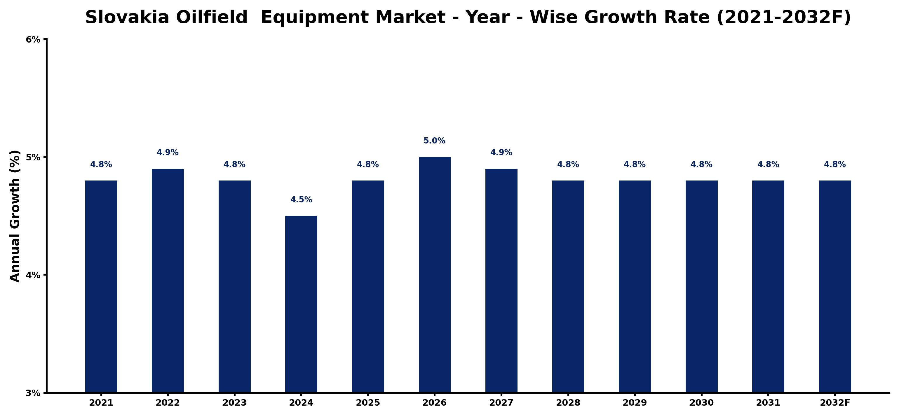 Slovakia Oilfield Equipment Market Year-wise Growth Rate and Key Drivers